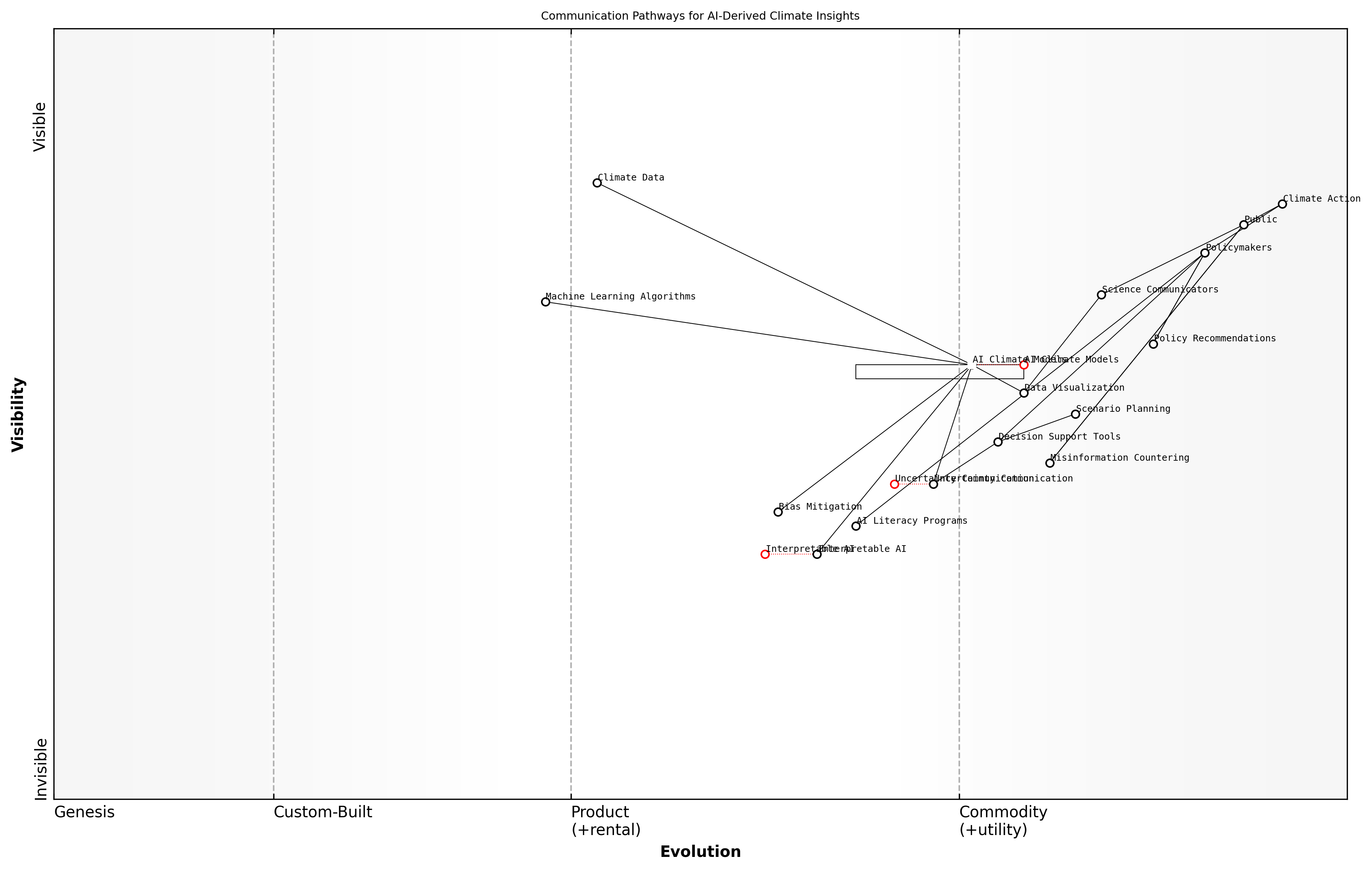 Draft Wardley Map: [Insert Wardley Map: Challenges in communicating AI-derived insights]