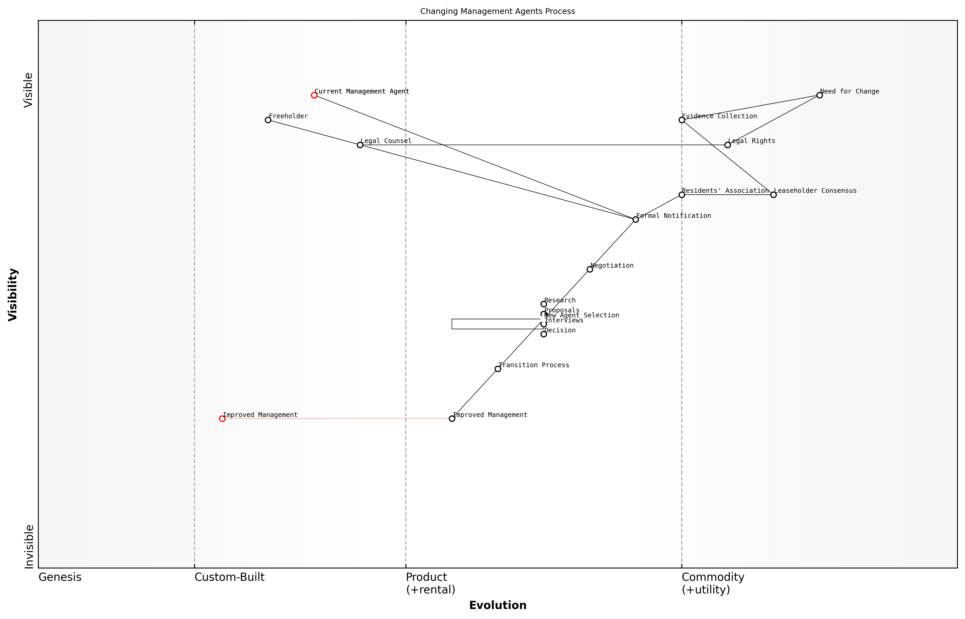 Draft Wardley Map: [Insert Wardley Map: The process of changing management agents]