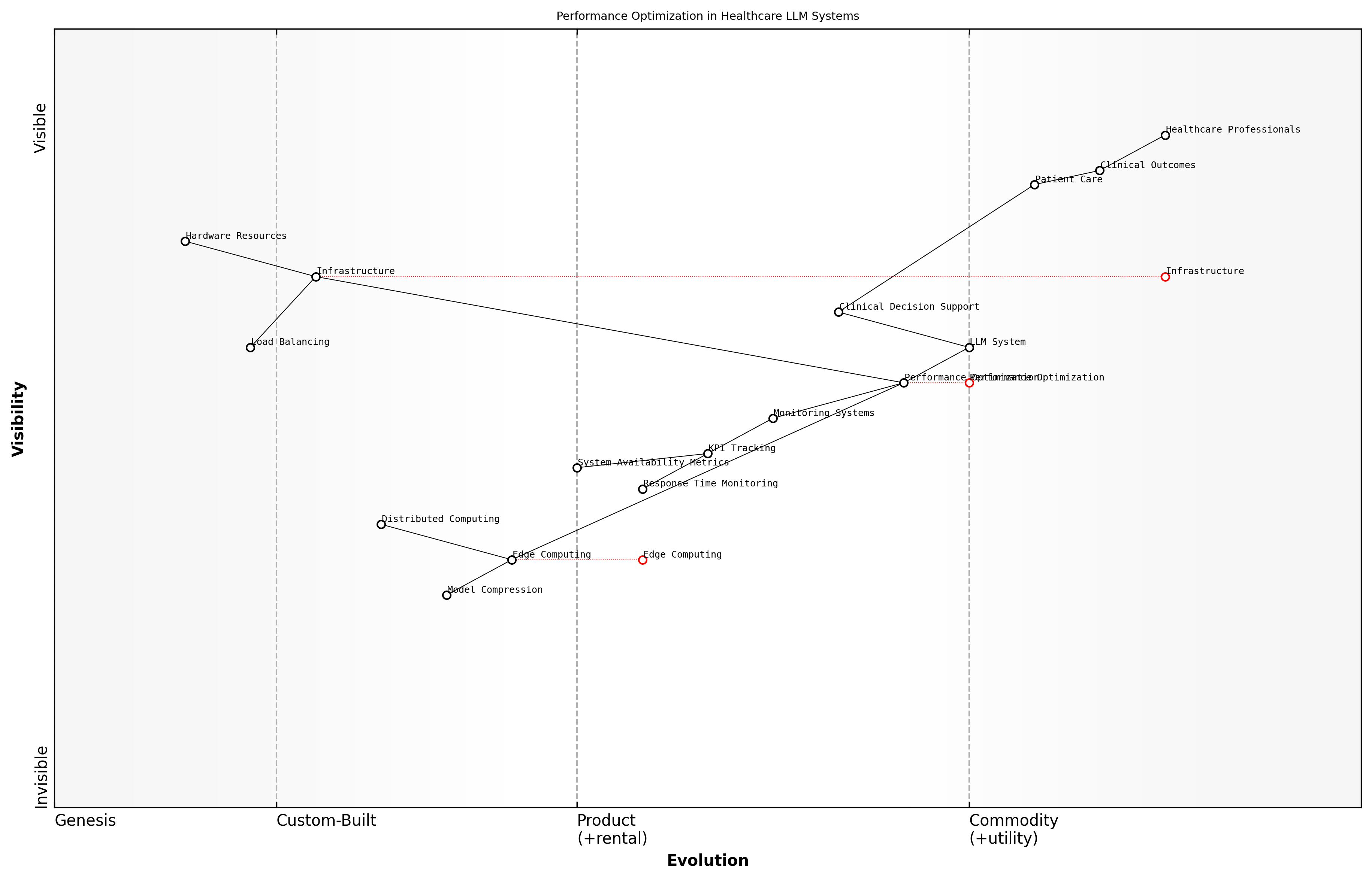 Draft Wardley Map: [Wardley Map: Performance Optimization Dependencies in Healthcare LLM Systems]