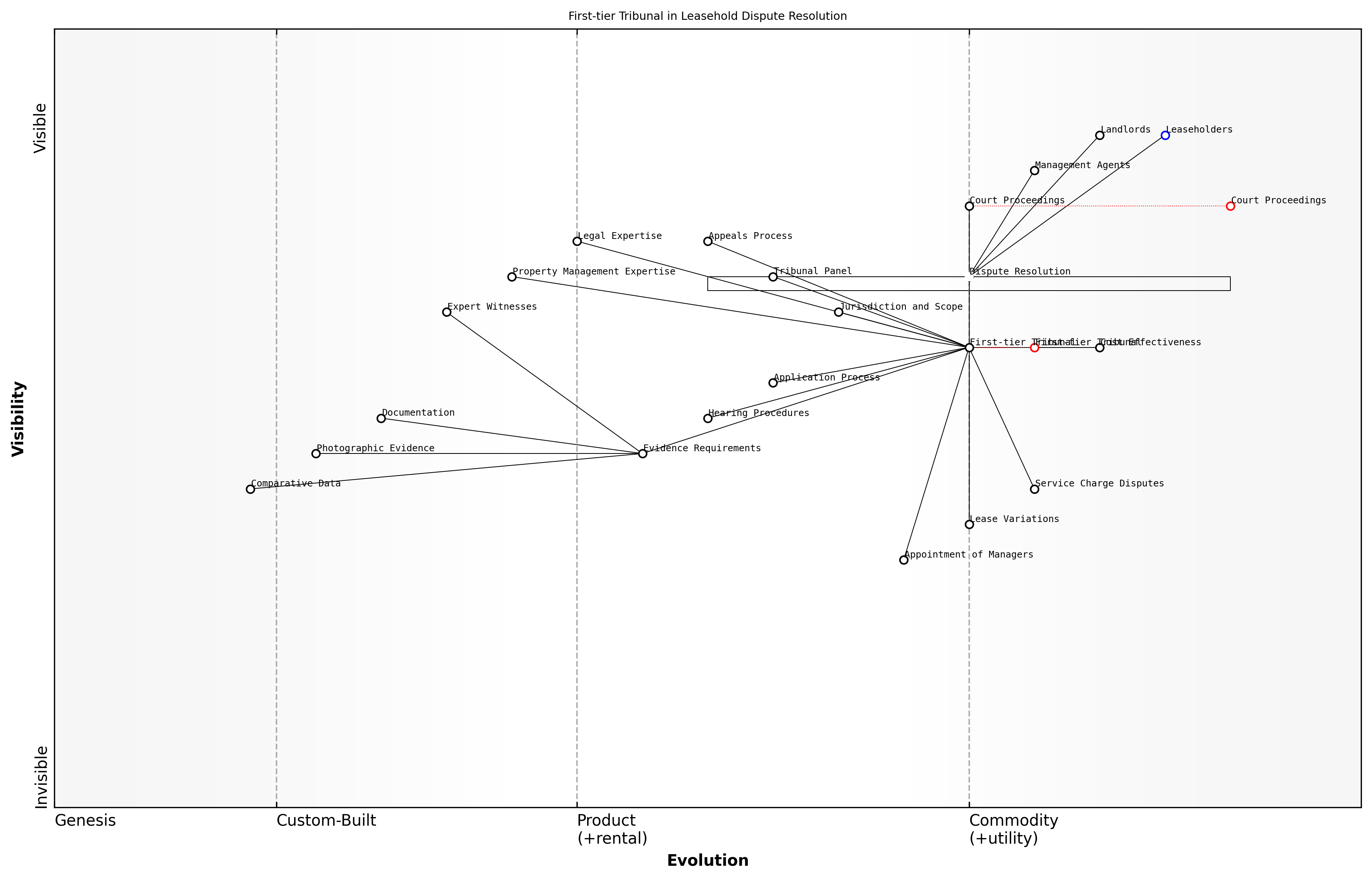 Draft Wardley Map: [Insert Wardley Map: The First-tier Tribunal (Property Chamber)]