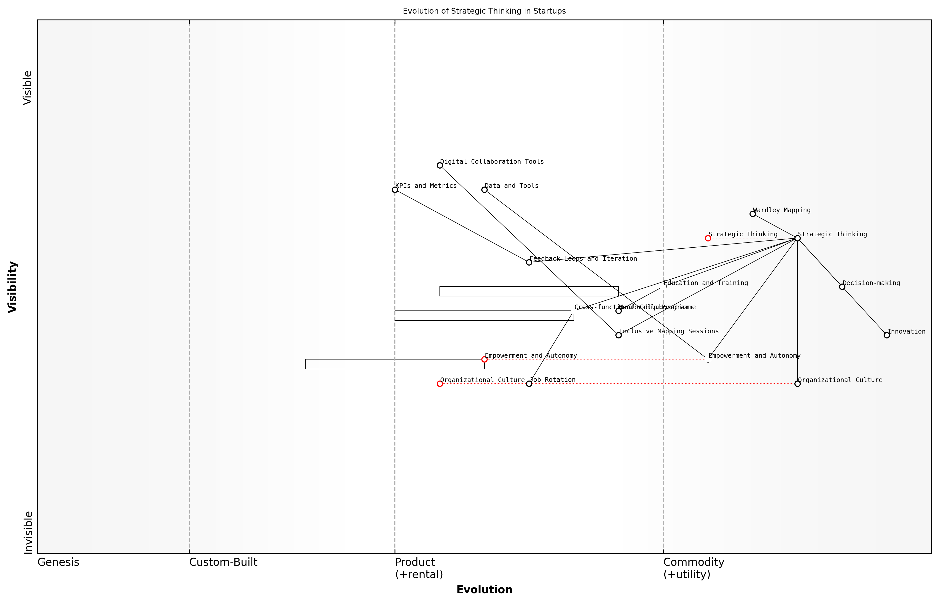 Draft Wardley Map: [Insert Wardley Map: Encouraging strategic thinking at all levels]