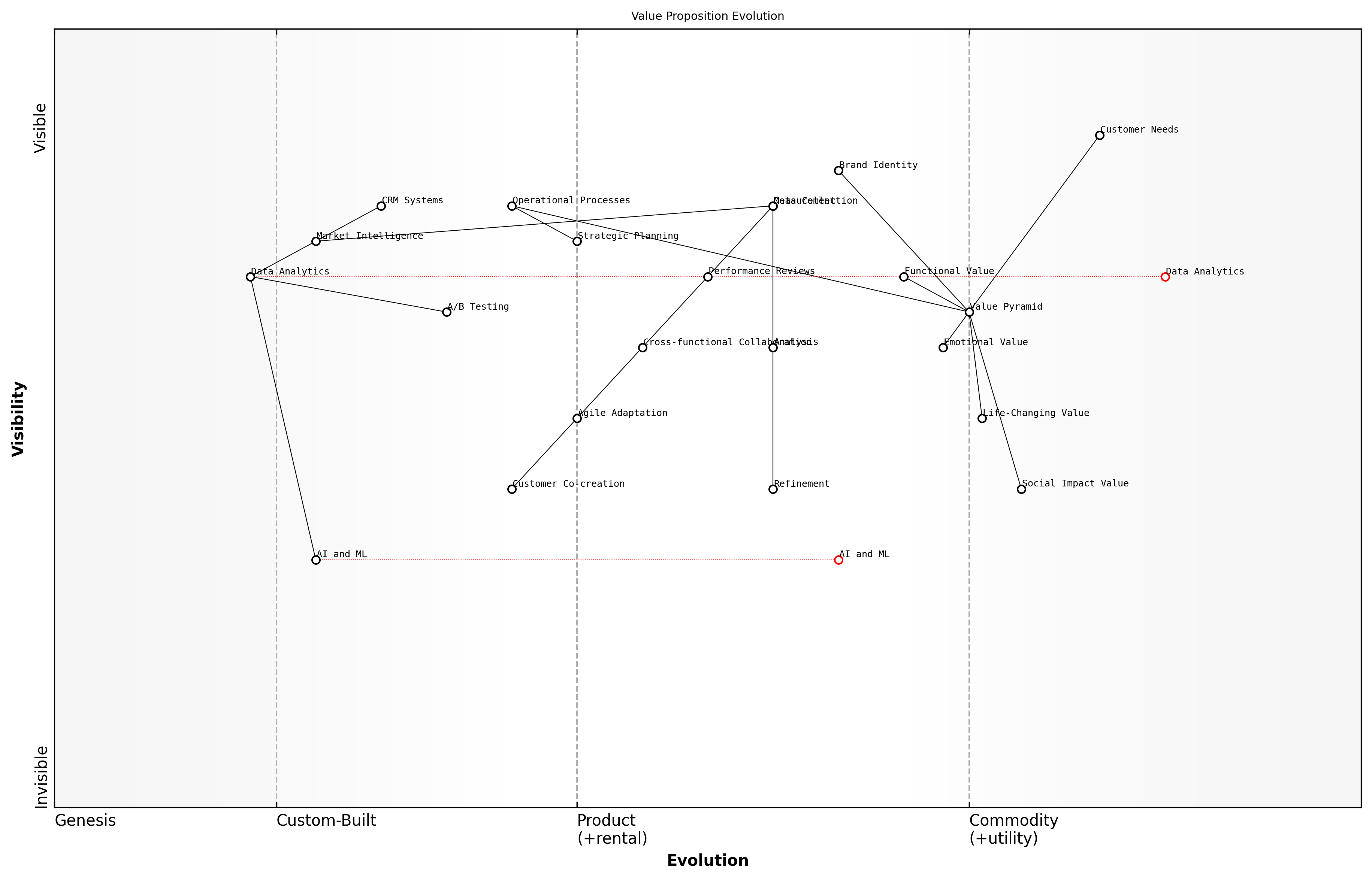 Draft Wardley Map: [Insert Wardley Map: Iterative improvement of your value proposition]