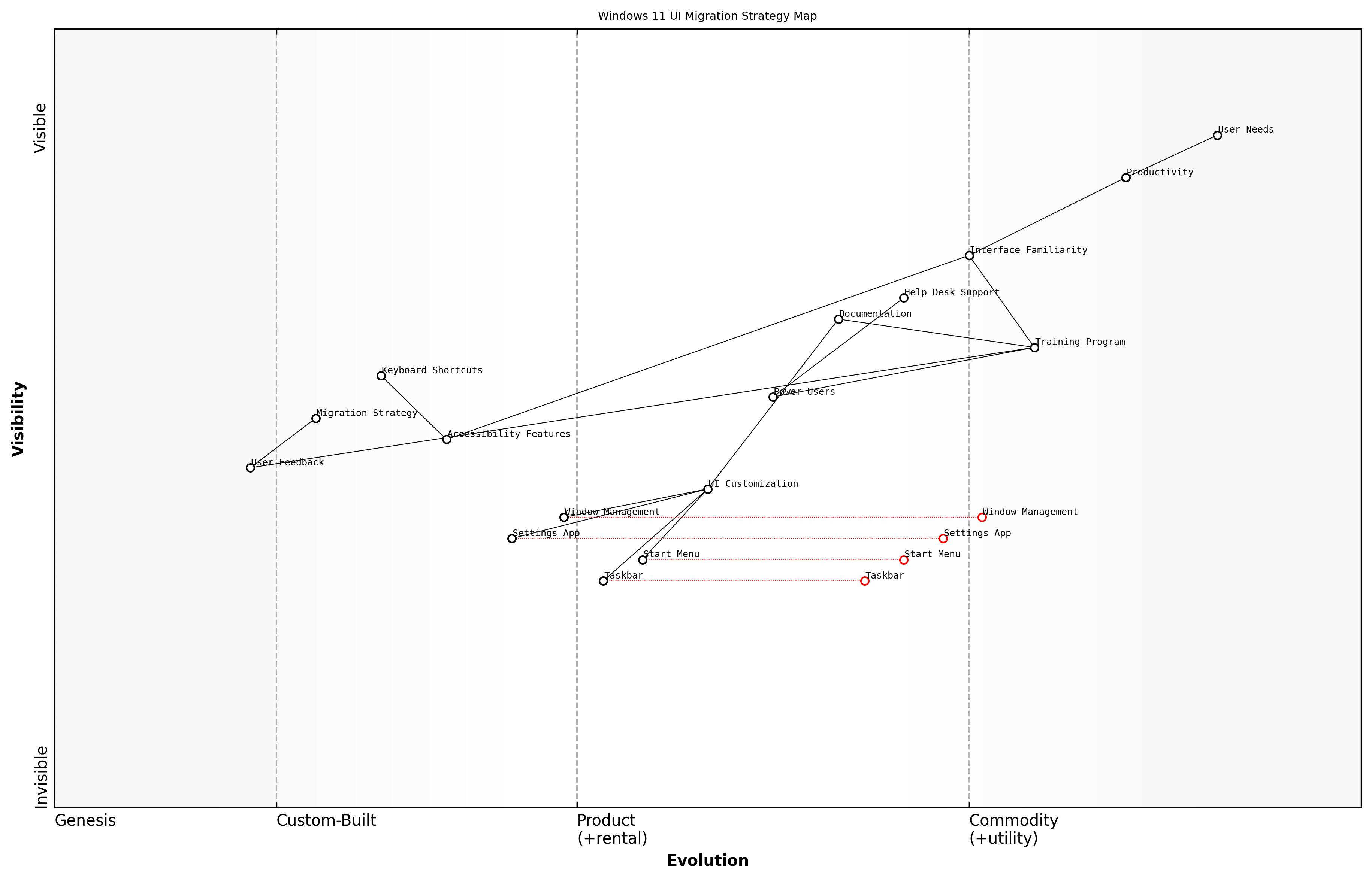 Draft Wardley Map: [Wardley Map: User Interface Change Impact Assessment - showing evolution from Windows 10 to Windows 11 interface elements and their relative positioning in terms of user value and commoditisation]