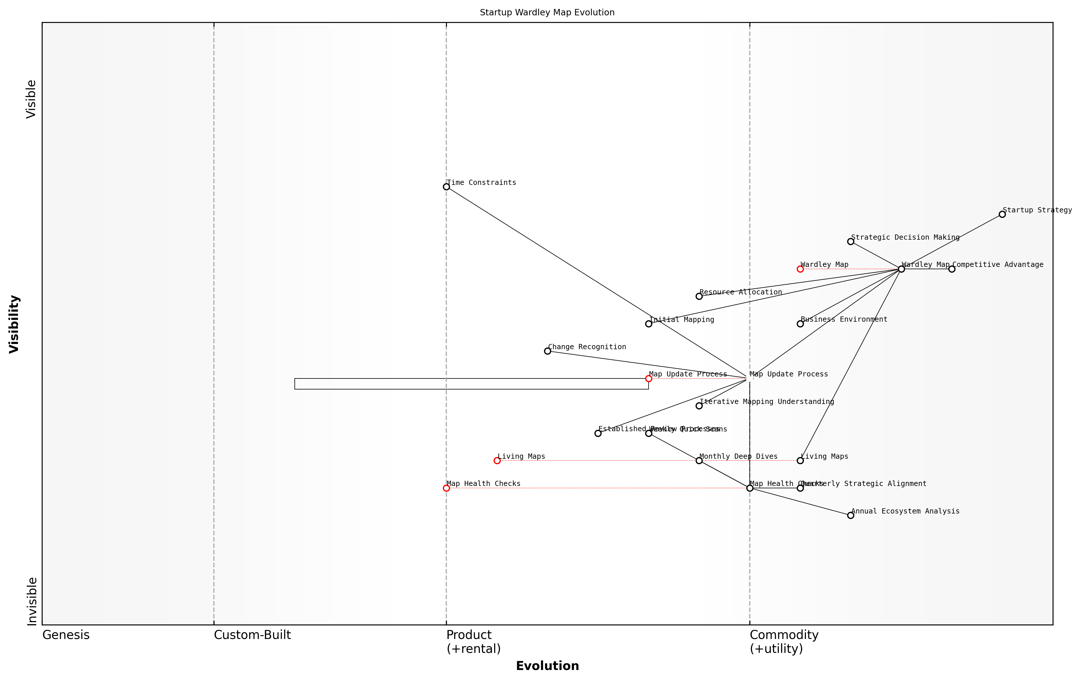 Draft Wardley Map: [Insert Wardley Map: Neglecting to update maps as your startup evolves]