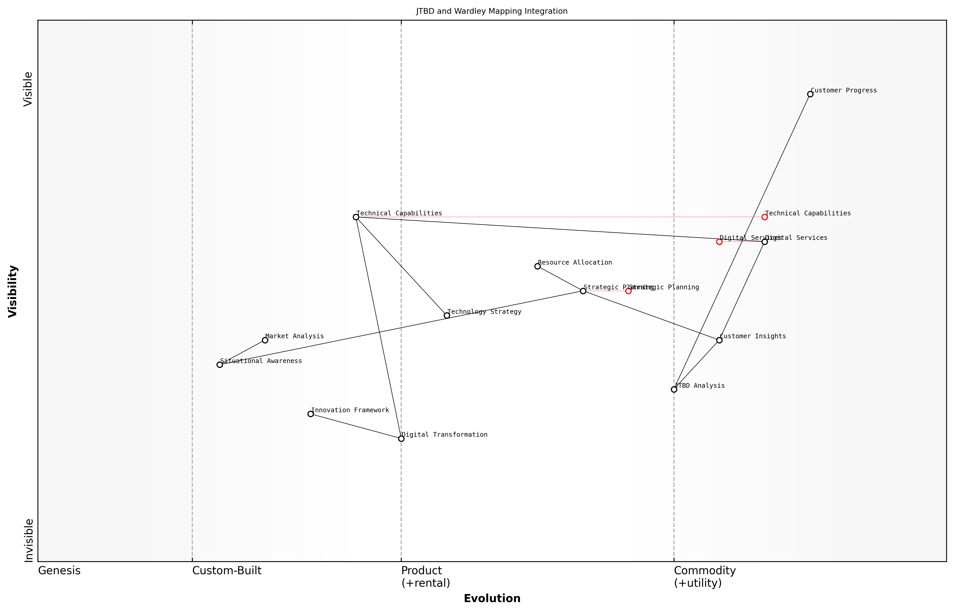 Draft Wardley Map: [Wardley Map showing how customer jobs map to different stages of evolution across a value chain, with annotations highlighting key integration points]