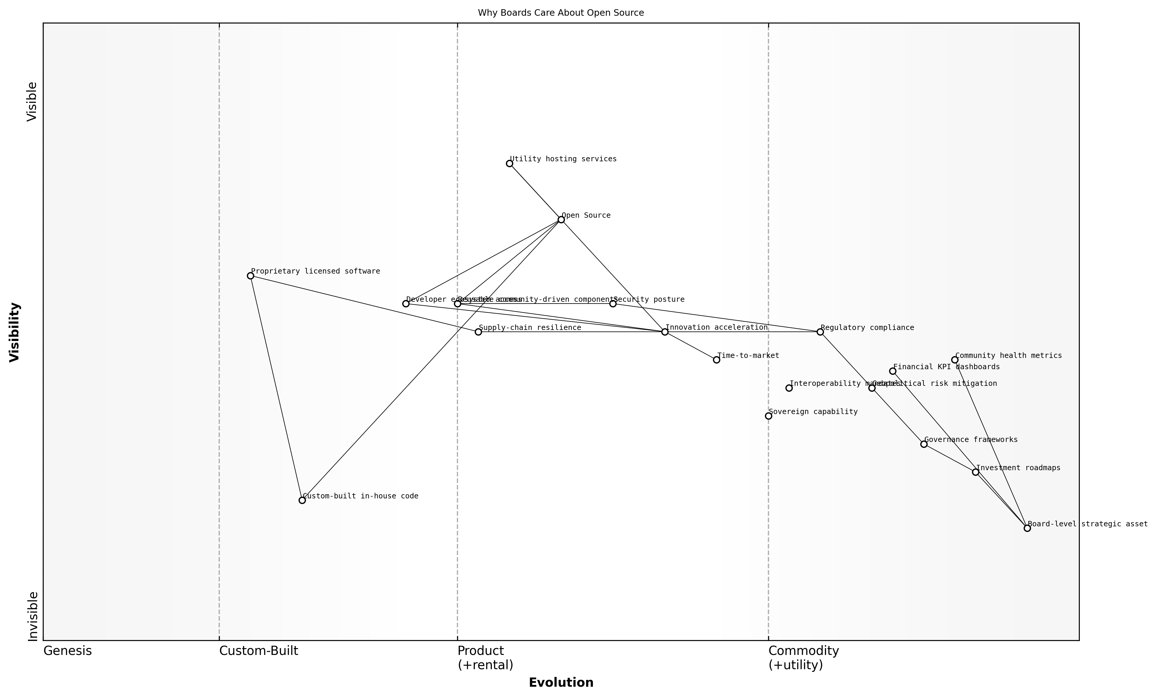Wardley Map for Why boards now care about open source