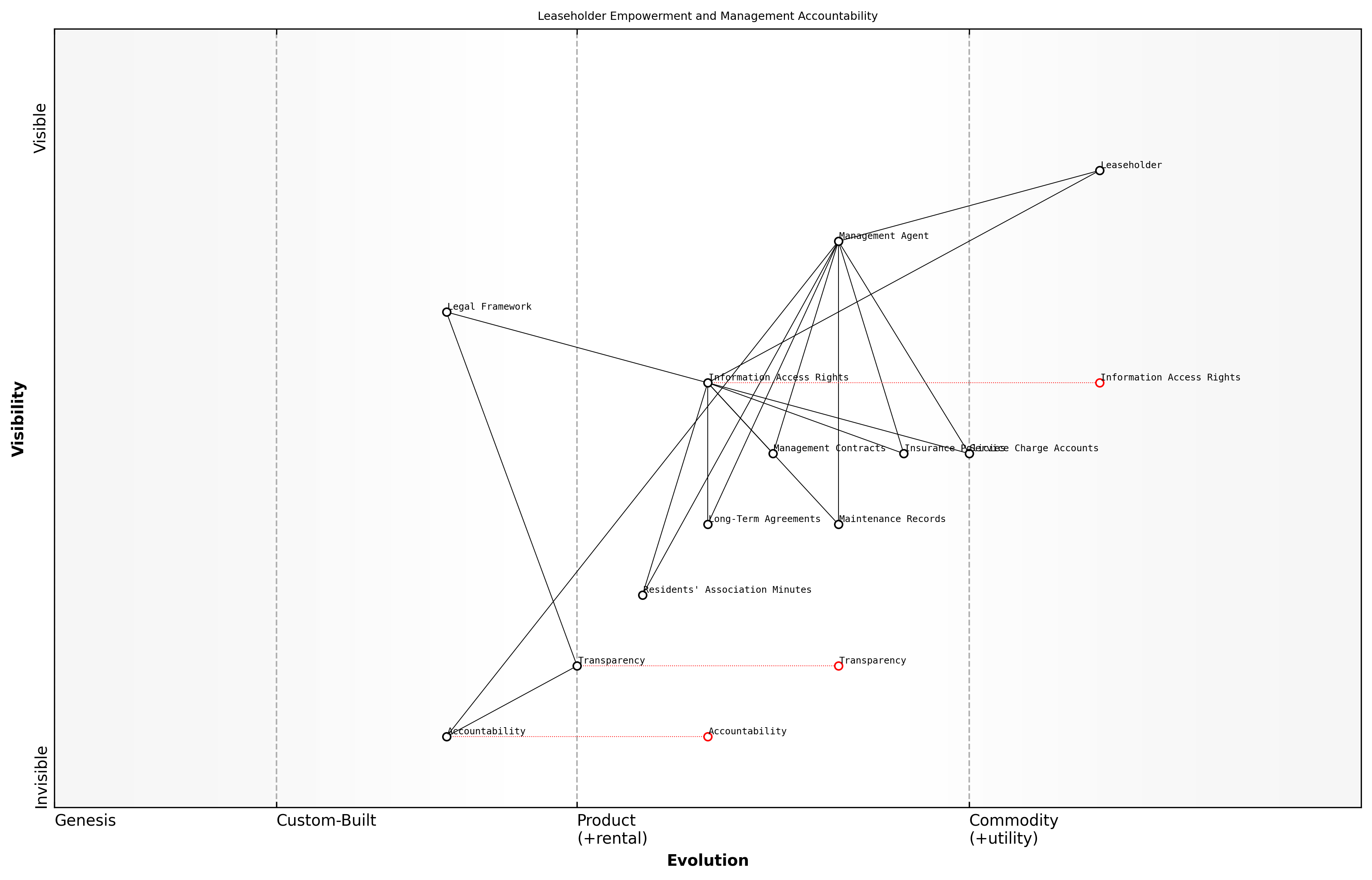 Draft Wardley Map: [Insert Wardley Map: Requesting information and exercising your rights]