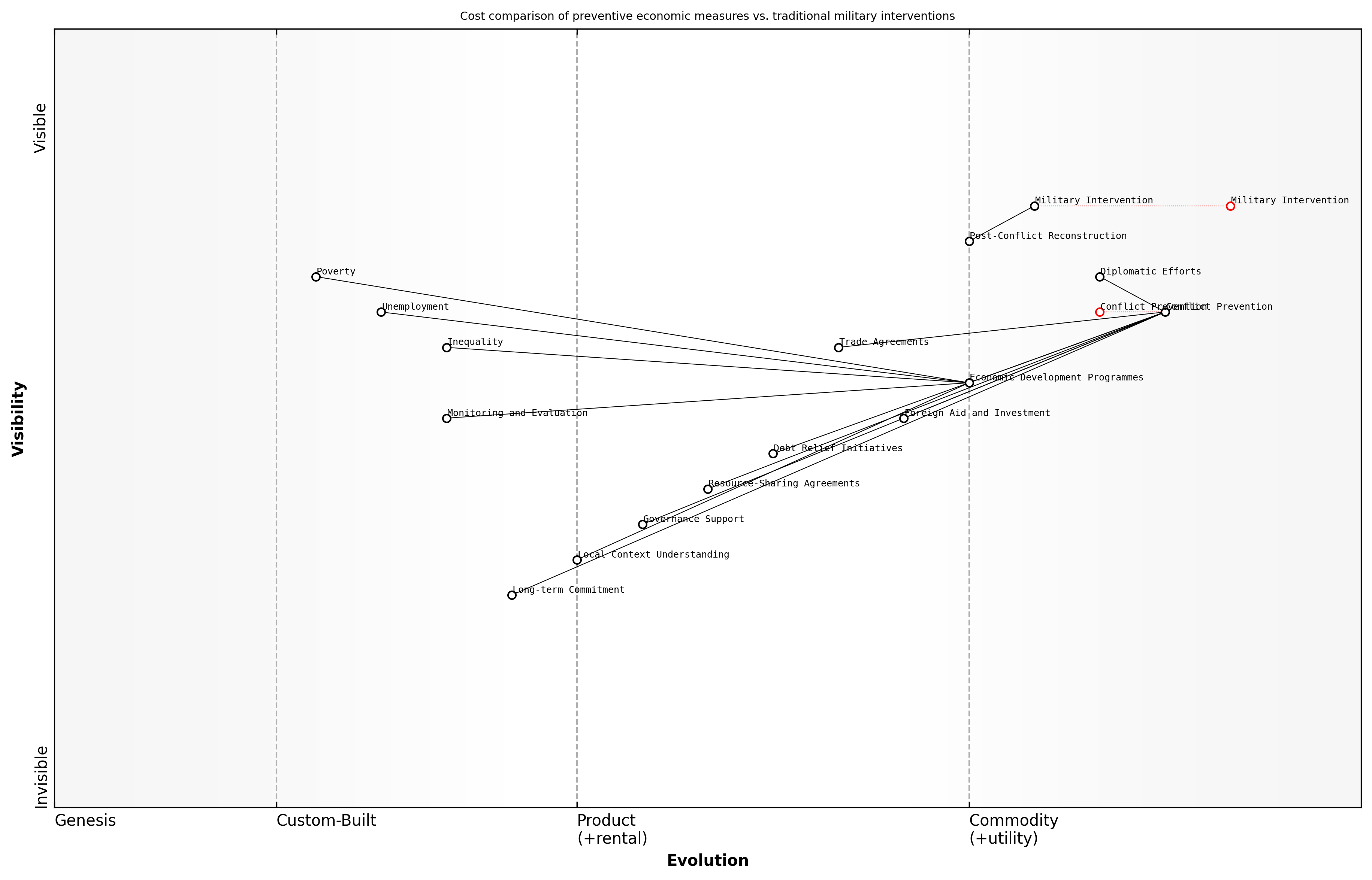 Draft Wardley Map: [Insert Wardley Map: The cost-effectiveness of preventive economic measures]
