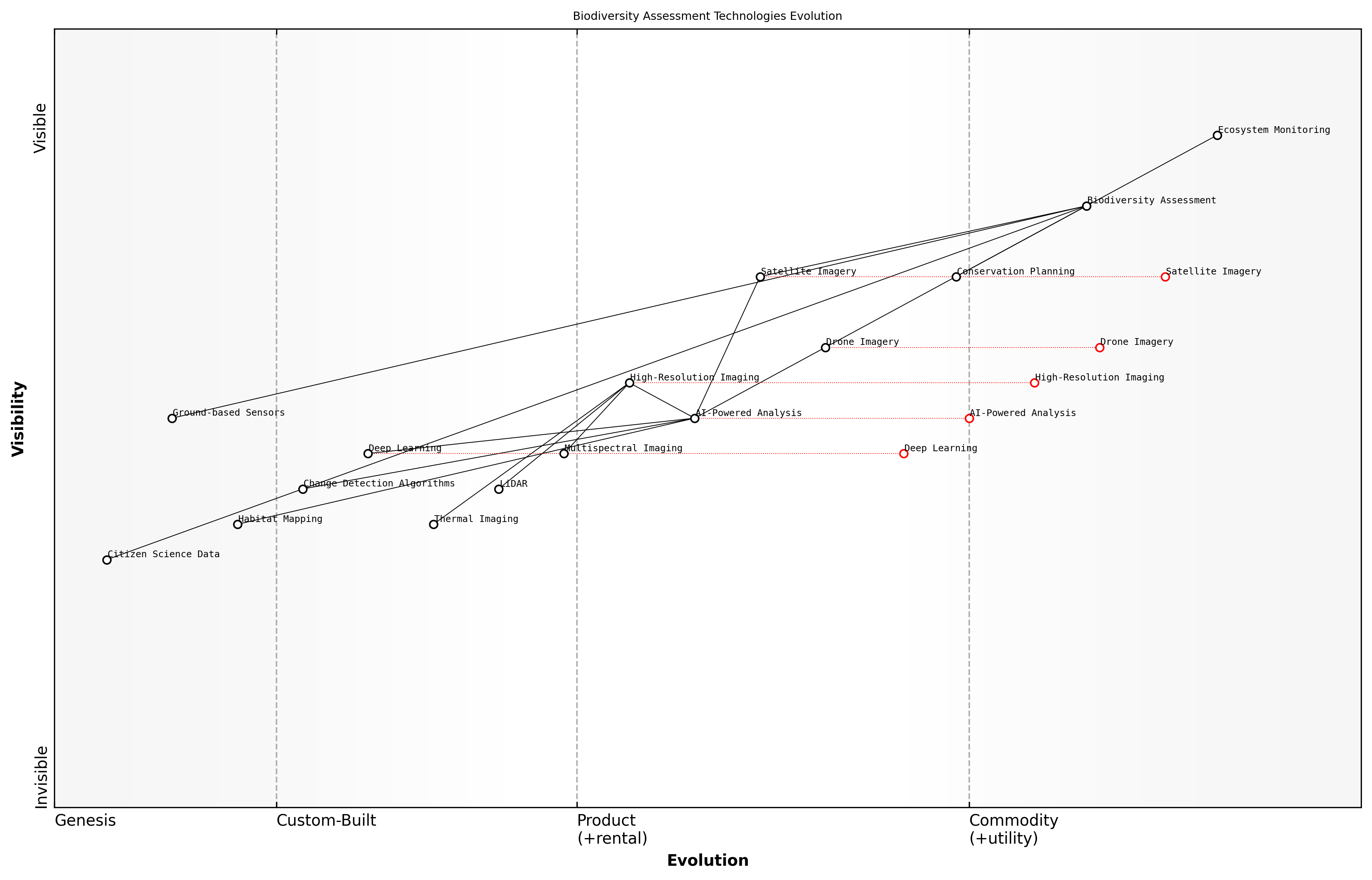 Draft Wardley Map: [Insert Wardley Map: Drone and satellite imagery analysis]