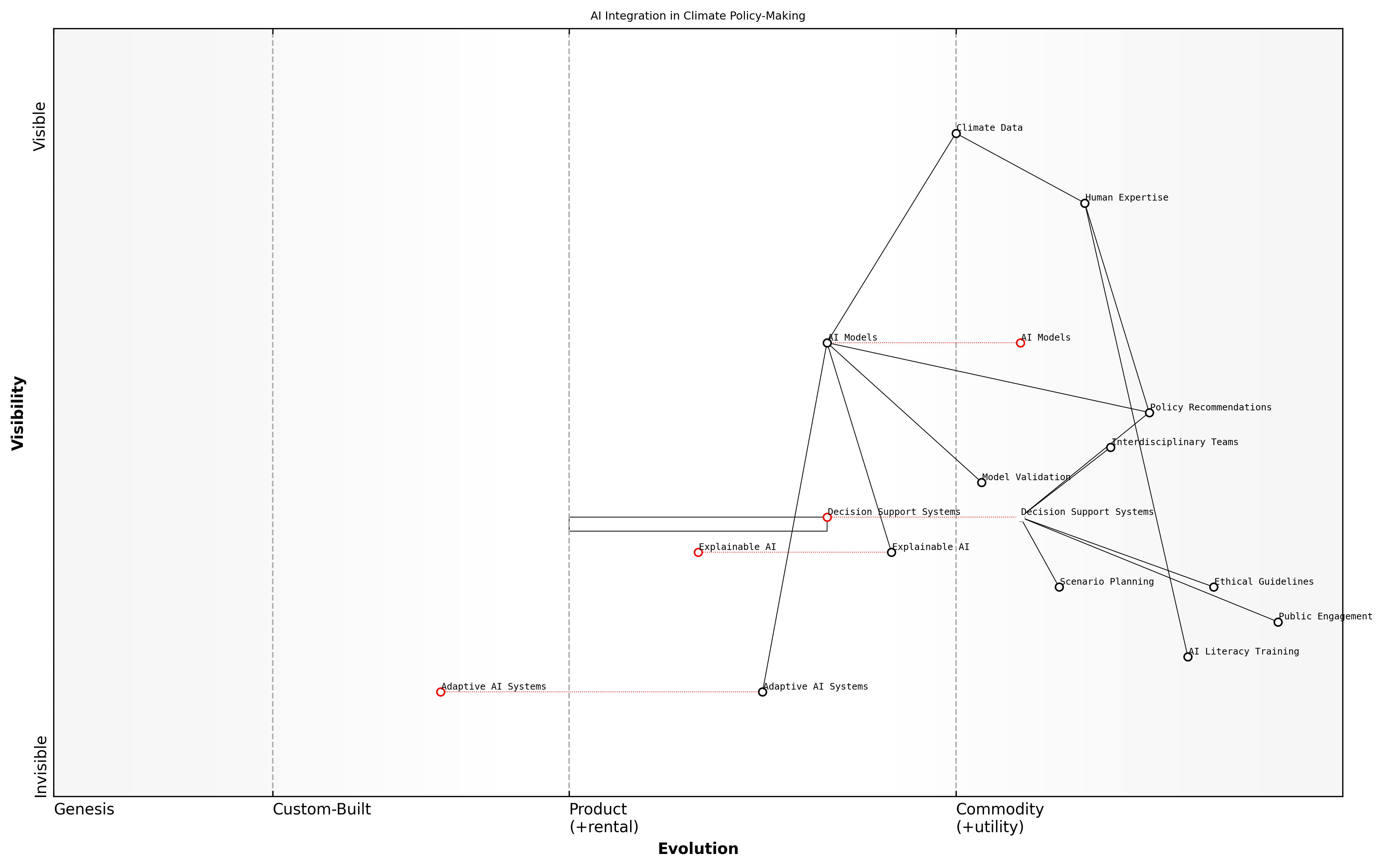Draft Wardley Map: [Insert Wardley Map: Balancing human expertise and AI recommendations]