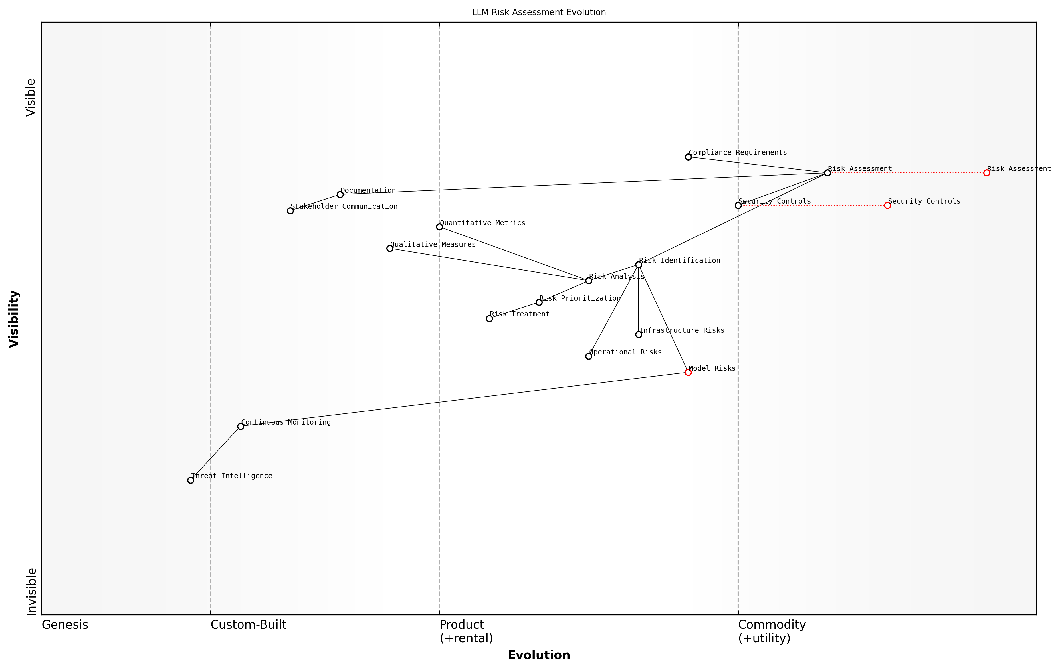 Draft Wardley Map: [Wardley Map: Evolution of Risk Assessment Components for LLM Security, showing the progression from traditional security controls to AI-specific risk measures]