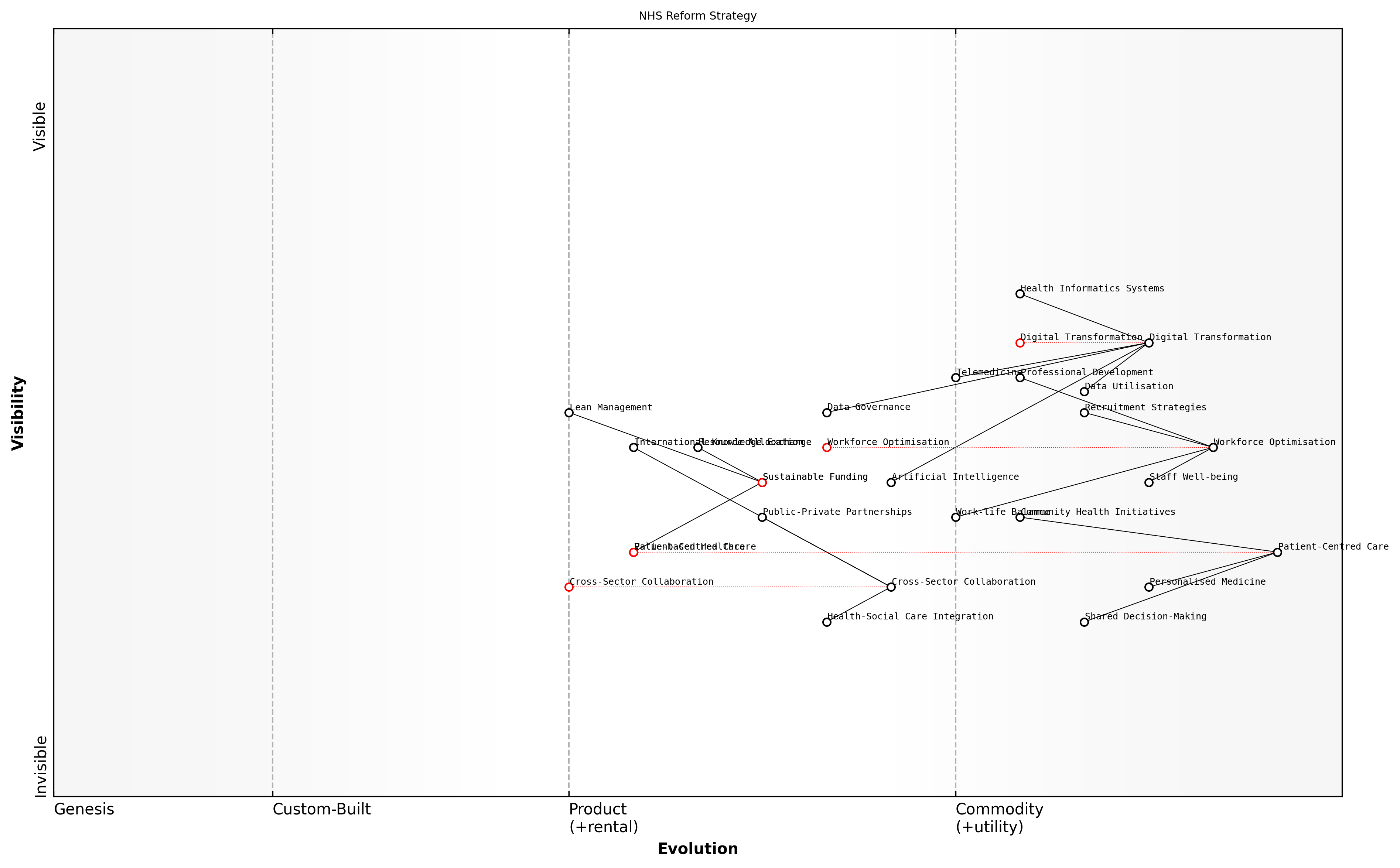 Draft Wardley Map: [Insert Wardley Map illustrating the interconnections between key reform areas and their evolution stages]