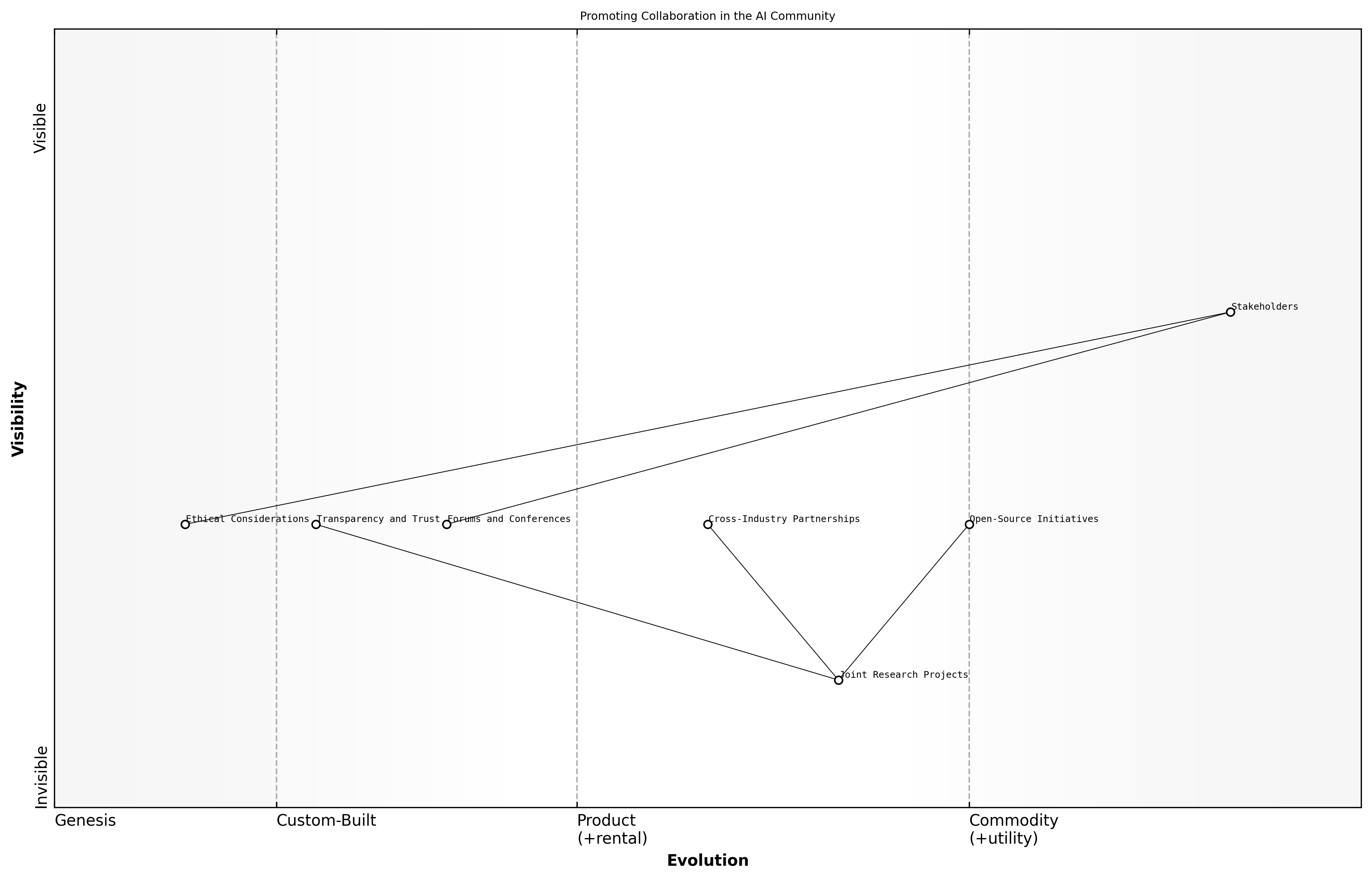 Wardley Map for Promoting Collaboration in the AI Community