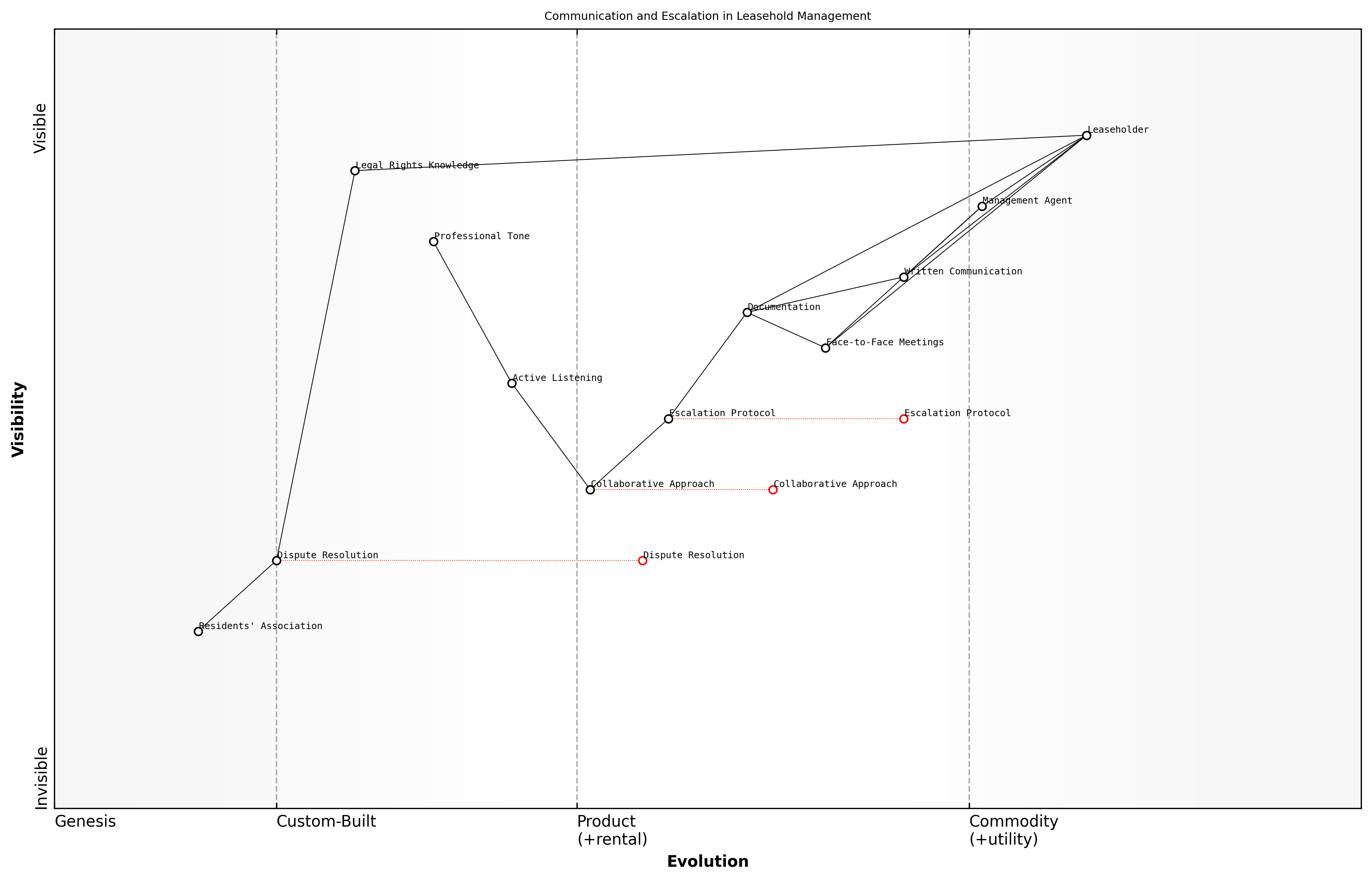 Draft Wardley Map: [Insert Wardley Map: Communicating effectively with your management agent]