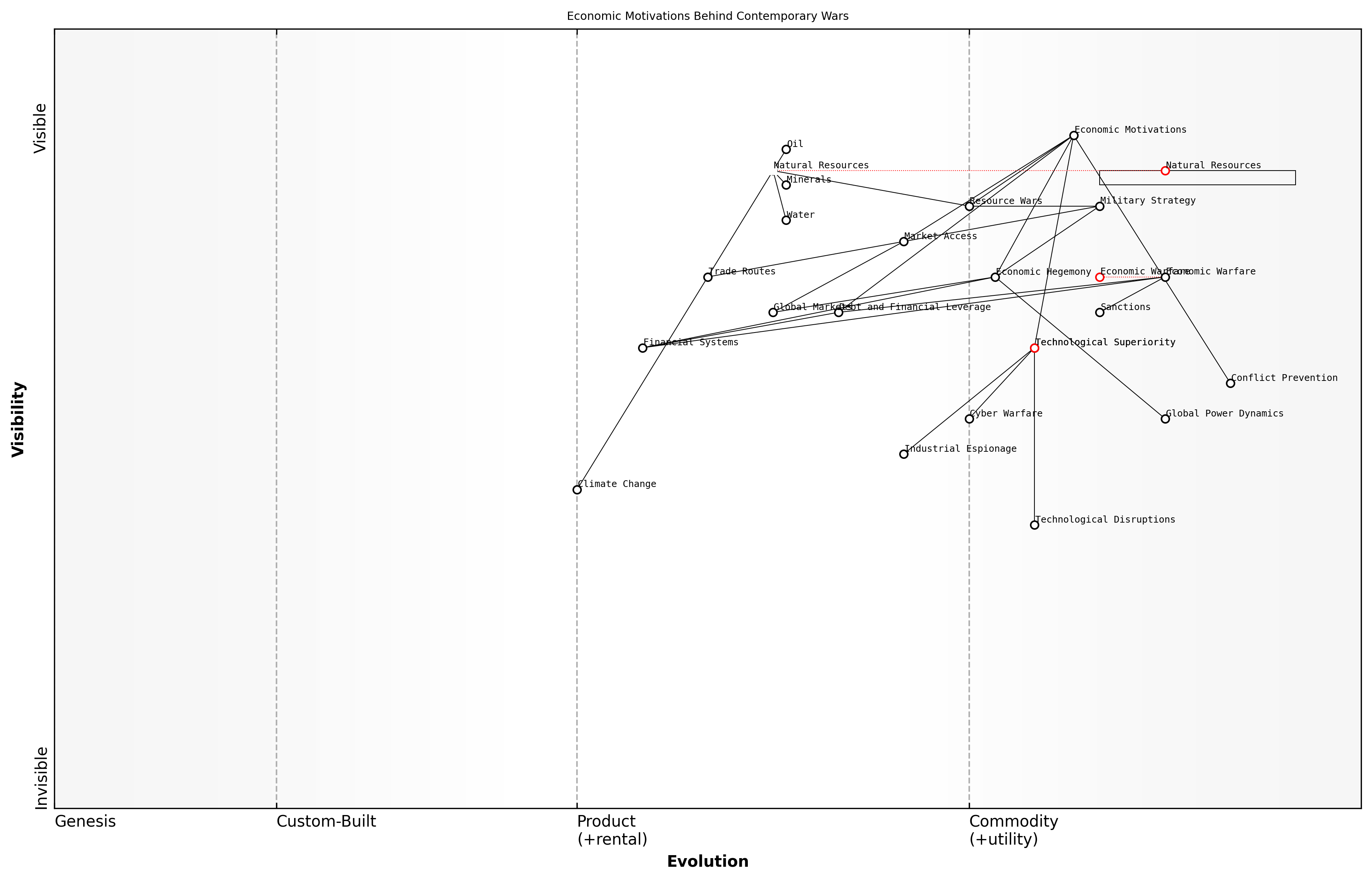 Draft Wardley Map: [Insert Wardley Map: Economic motivations behind contemporary wars]