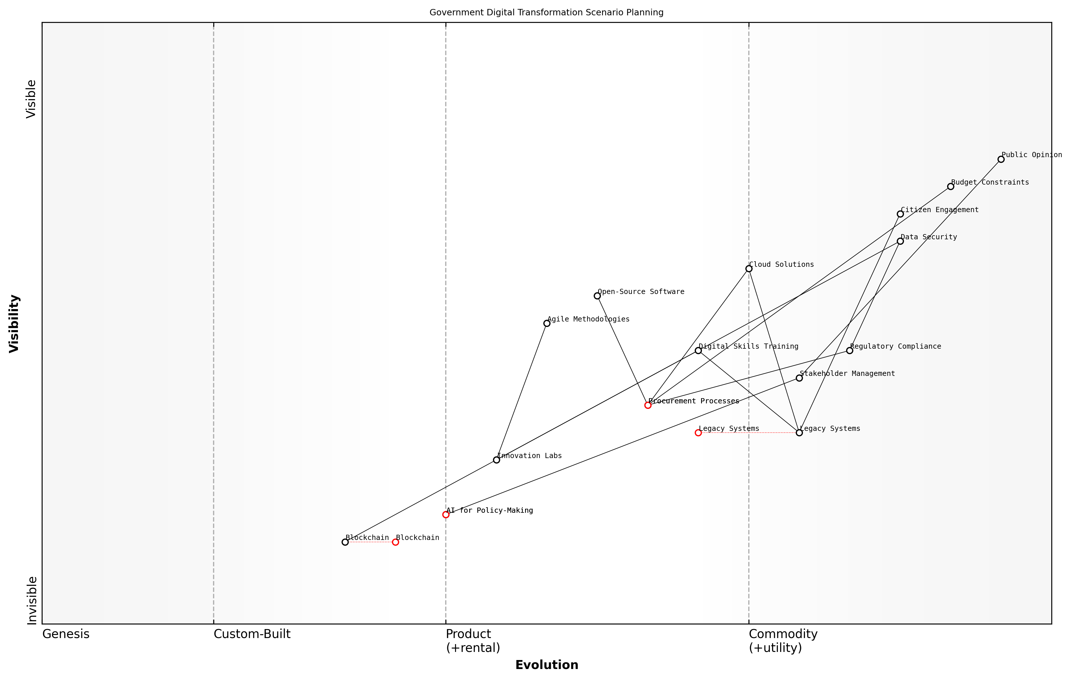Draft Wardley Map: [Insert Wardley Map: Anticipating market shifts]