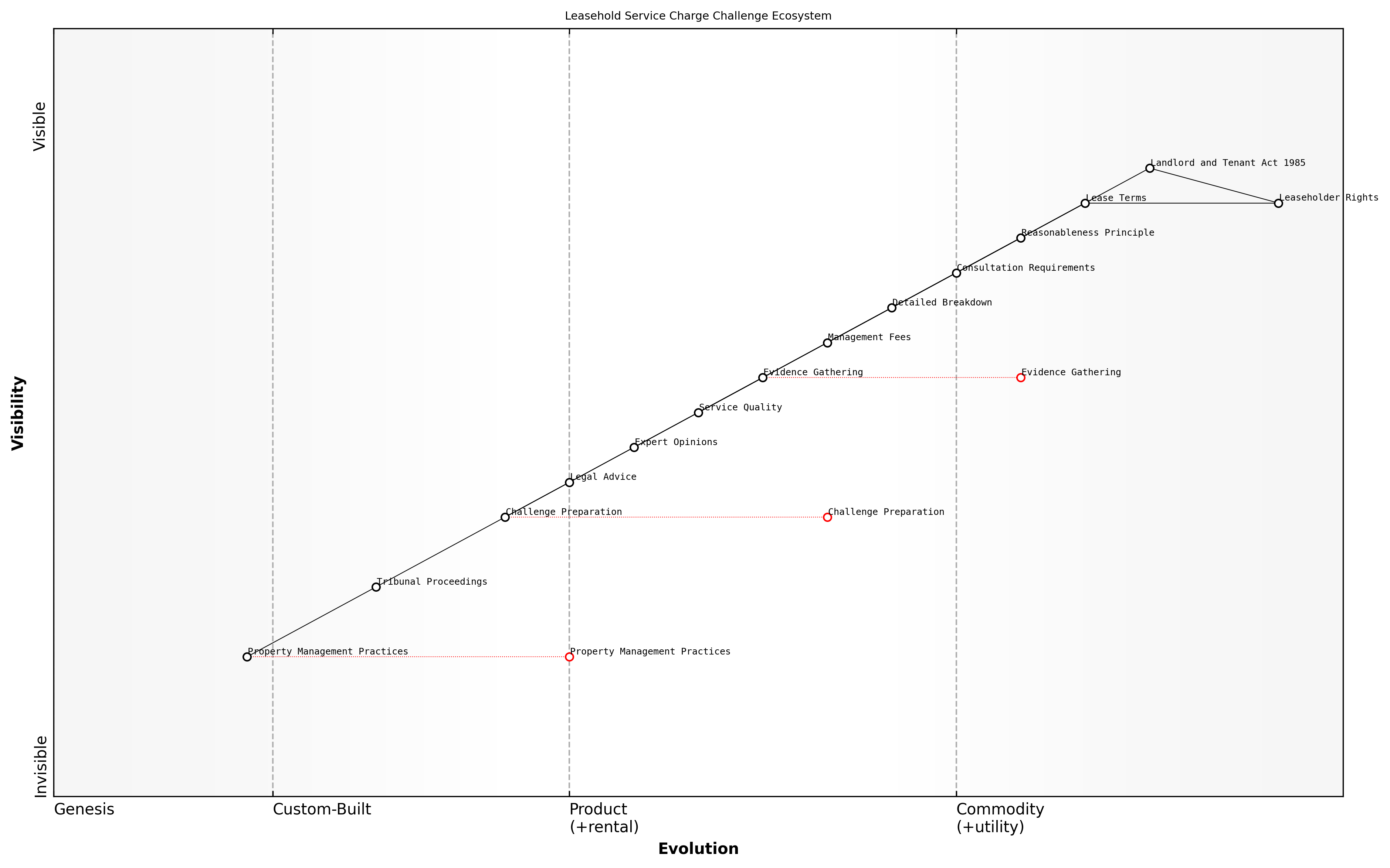Draft Wardley Map: [Insert Wardley Map: Understanding the grounds for challenge]