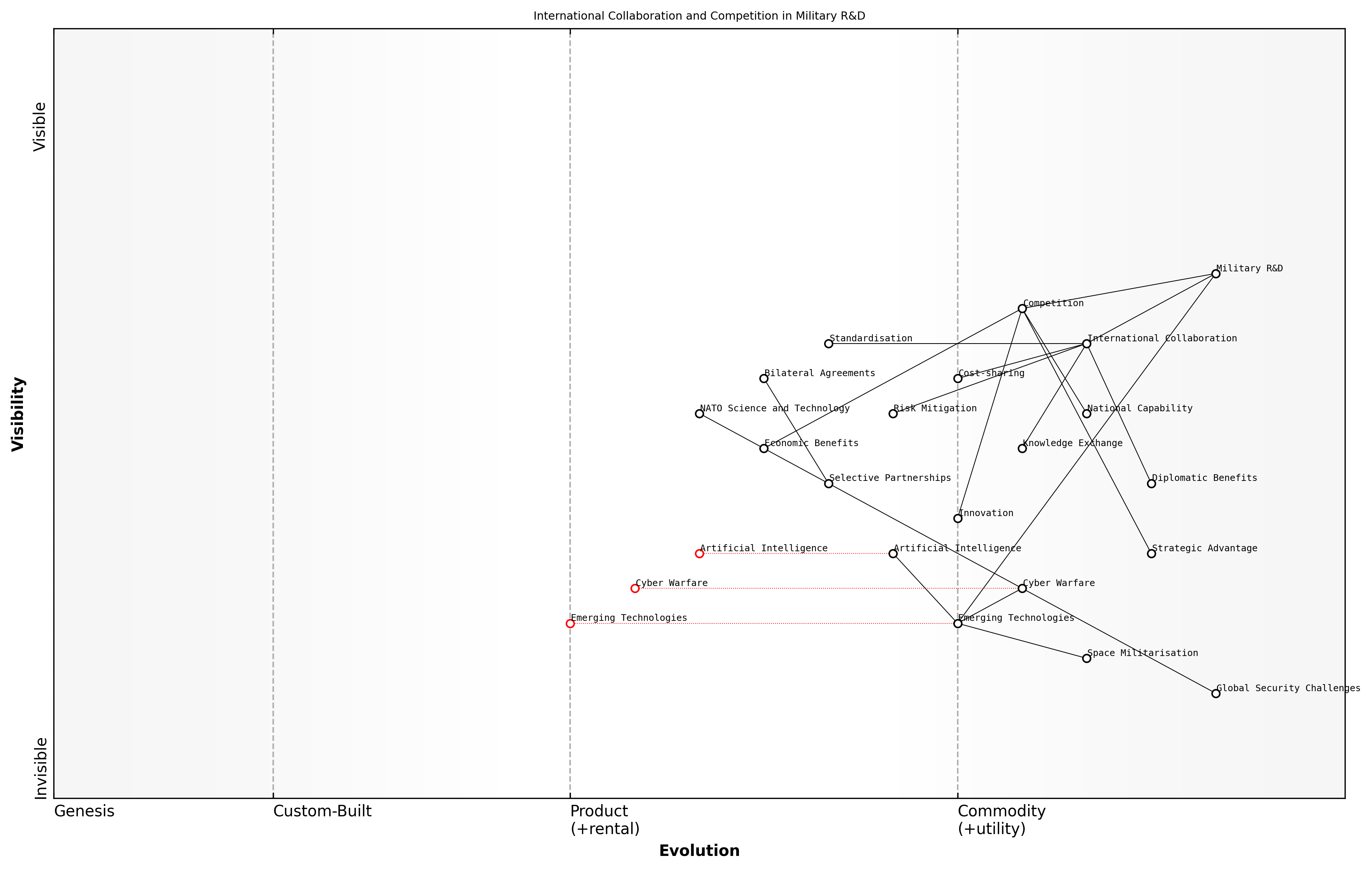 Draft Wardley Map: [Insert Wardley Map: International collaboration and competition in military R&D]