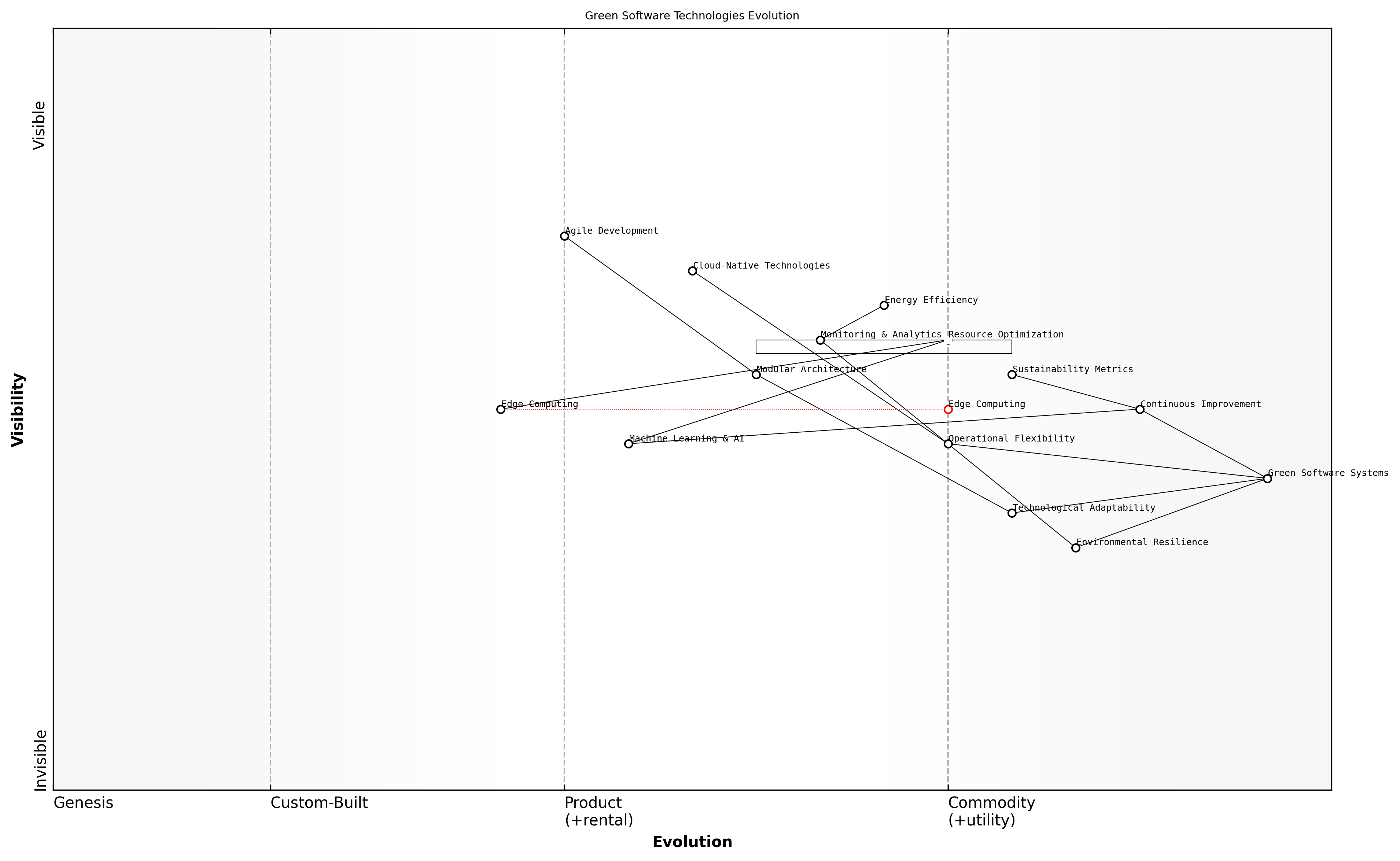 Draft Wardley Map: [Insert Wardley Map: Resilience and adaptability in green software systems]