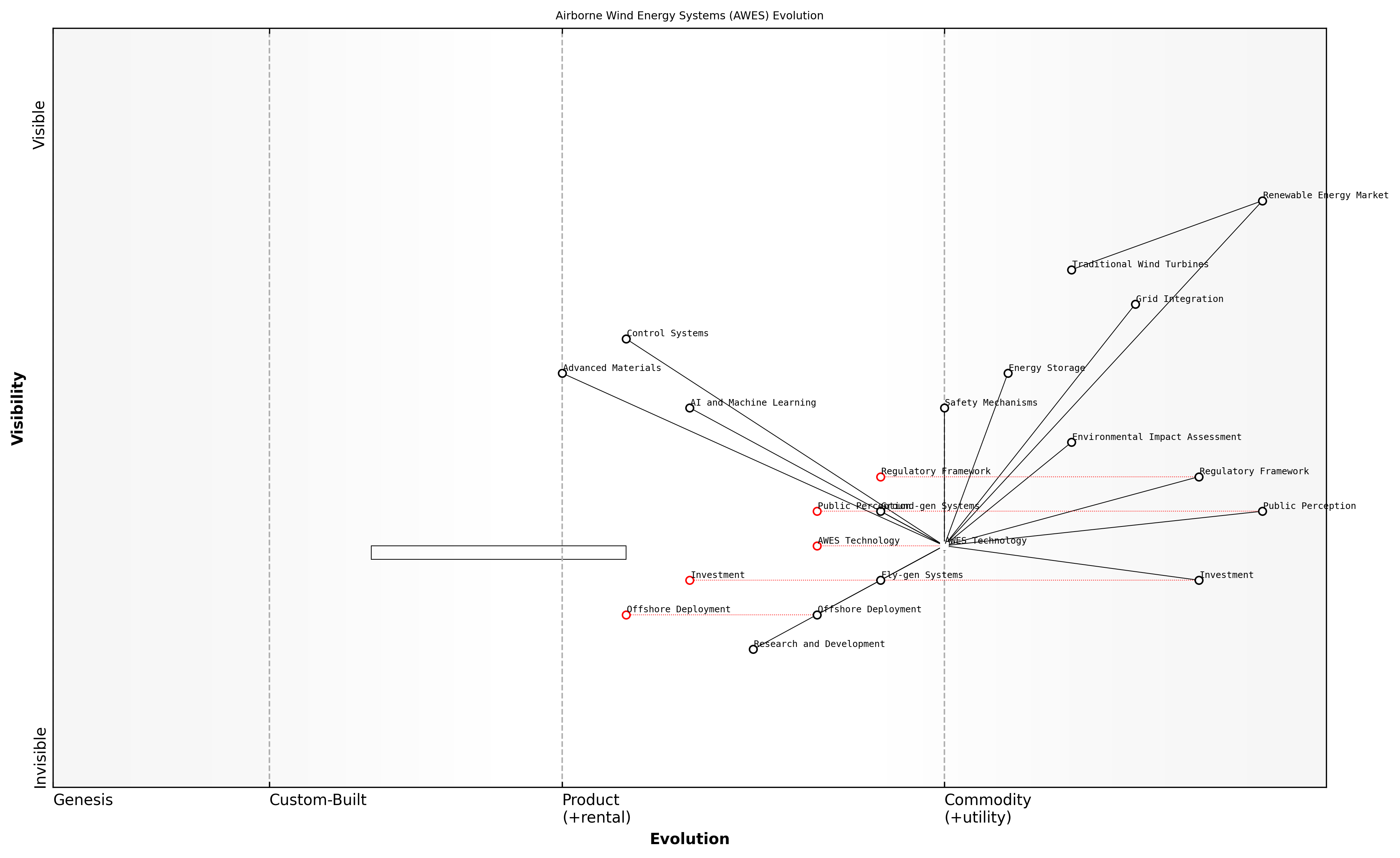 Draft Wardley Map: [Insert Wardley Map: Airborne wind energy systems]