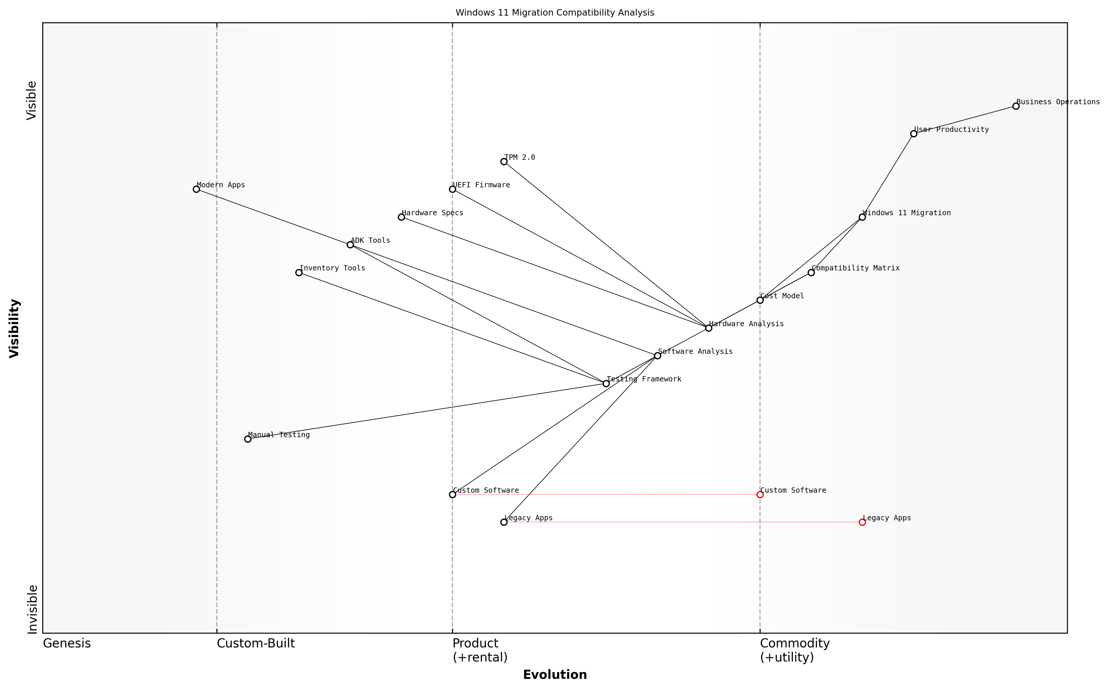 Draft Wardley Map: [Wardley Map: Application Portfolio Assessment showing evolution from legacy to modern applications]