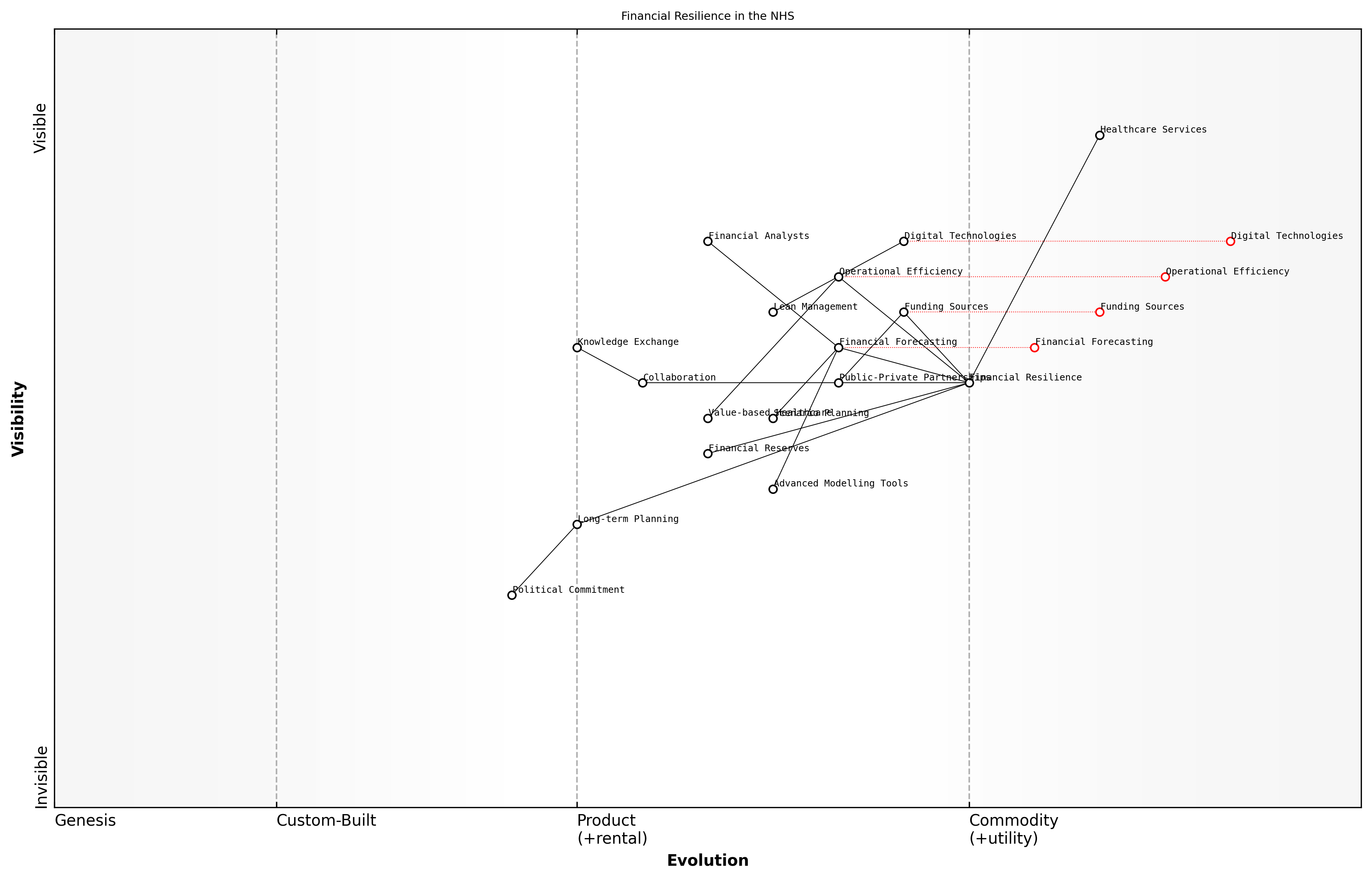 Draft Wardley Map: Insert Wardley Map illustrating the components of financial resilience in the NHS and their evolutionary stages