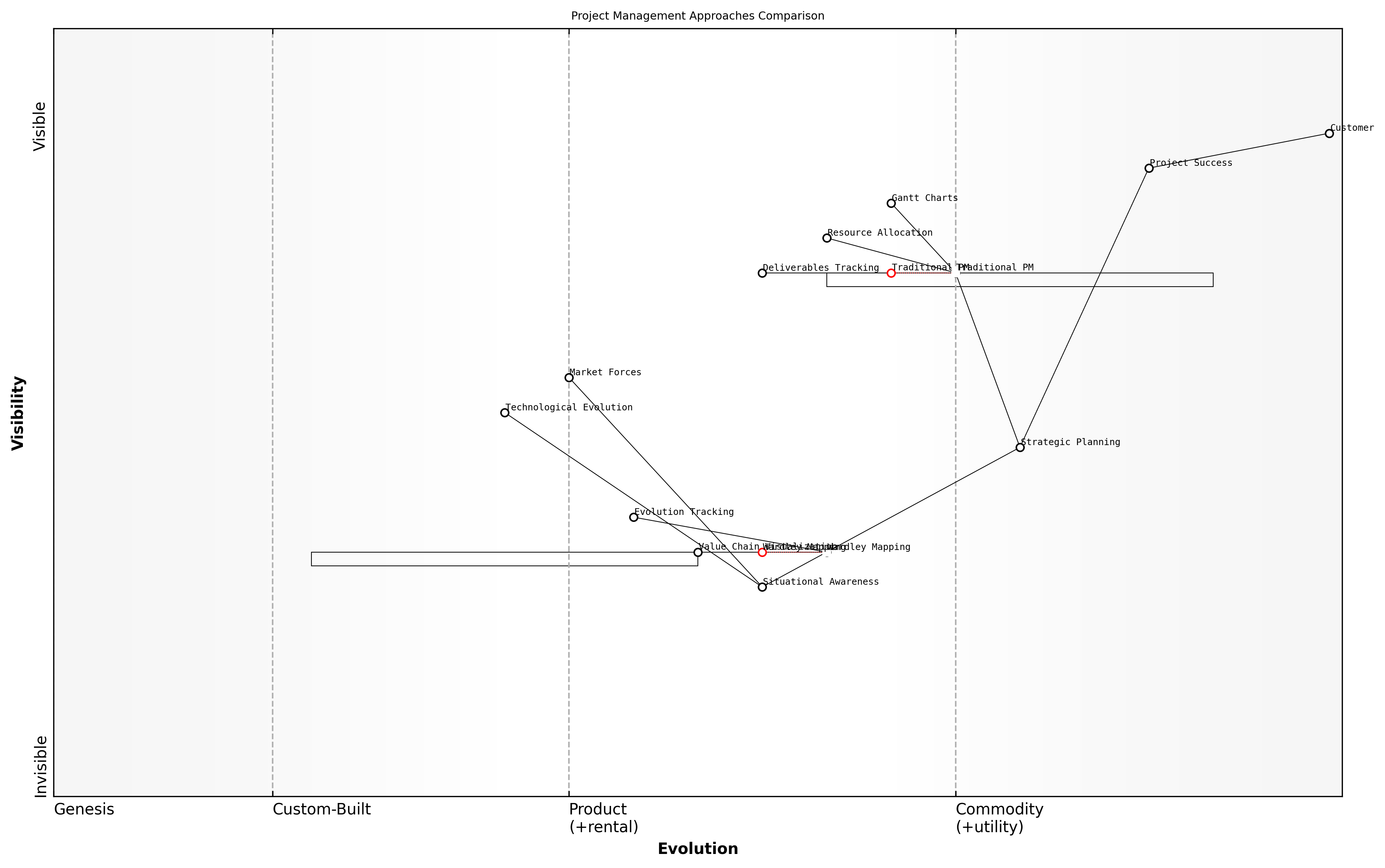 Draft Wardley Map: [Insert Wardley Map: How Wardley Mapping differs from traditional project management tools]