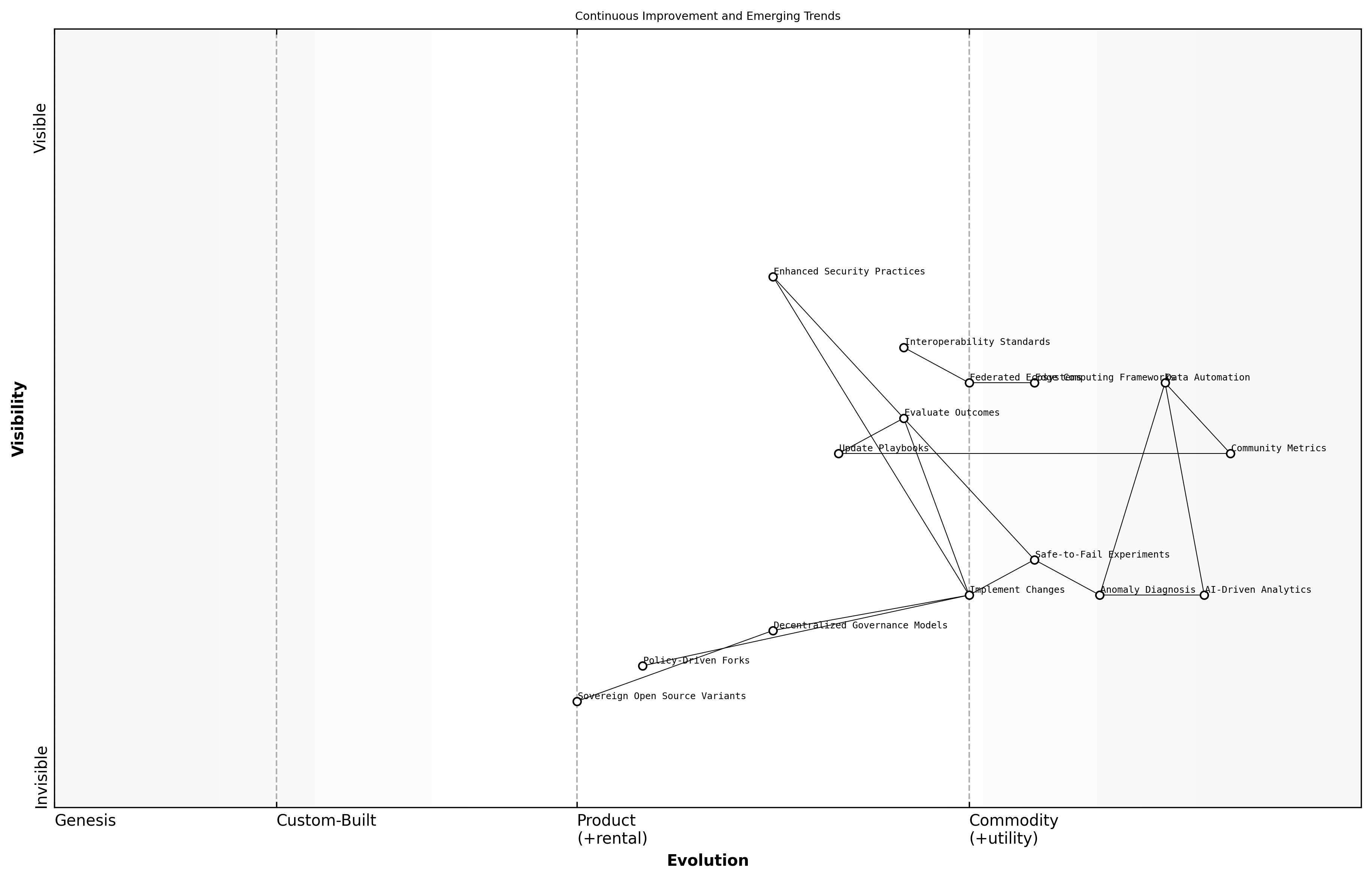 Wardley Map for Continuous improvement loops