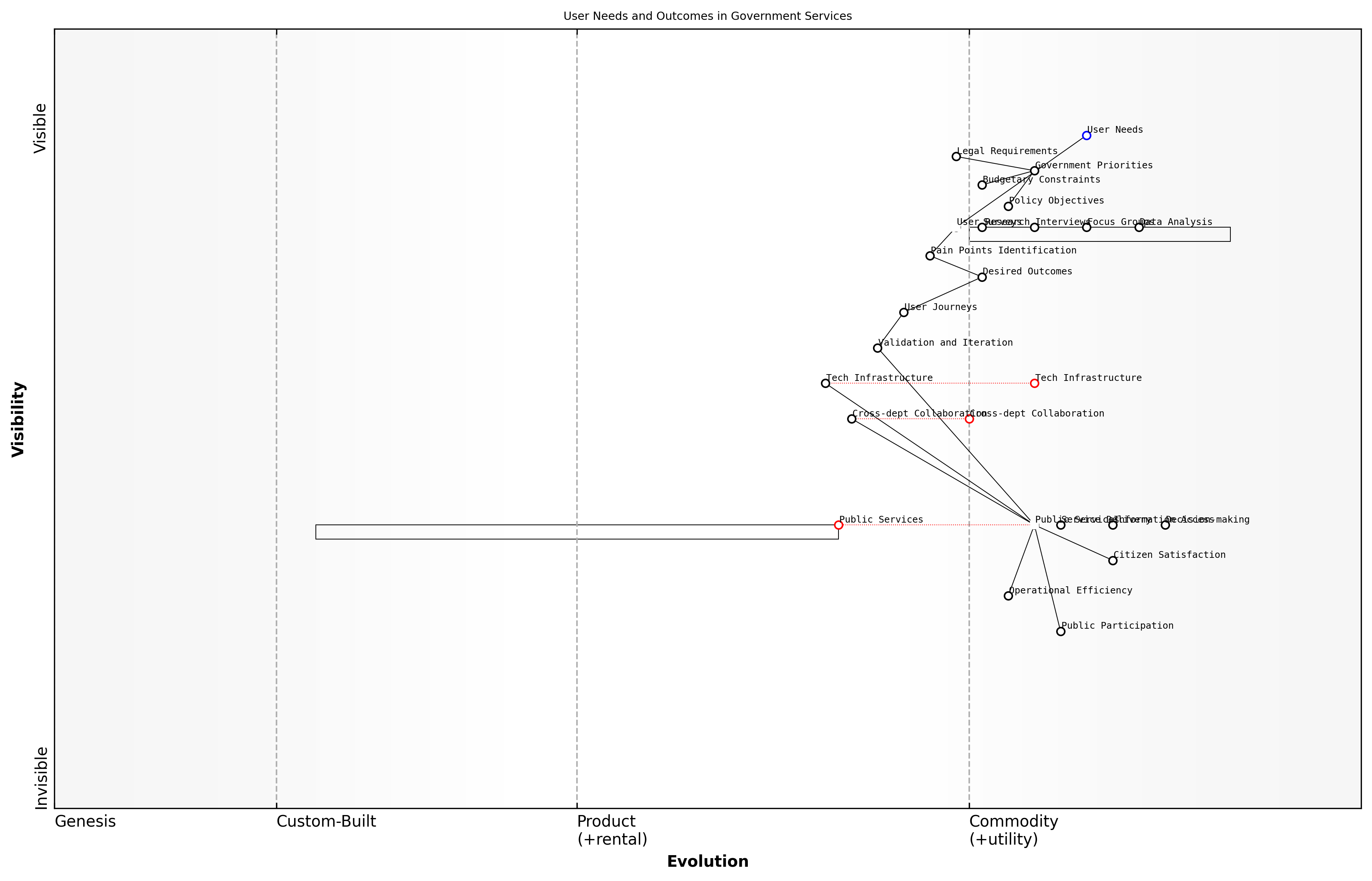 Draft Wardley Map: [Insert Wardley Map: Identifying user needs and desired outcomes]