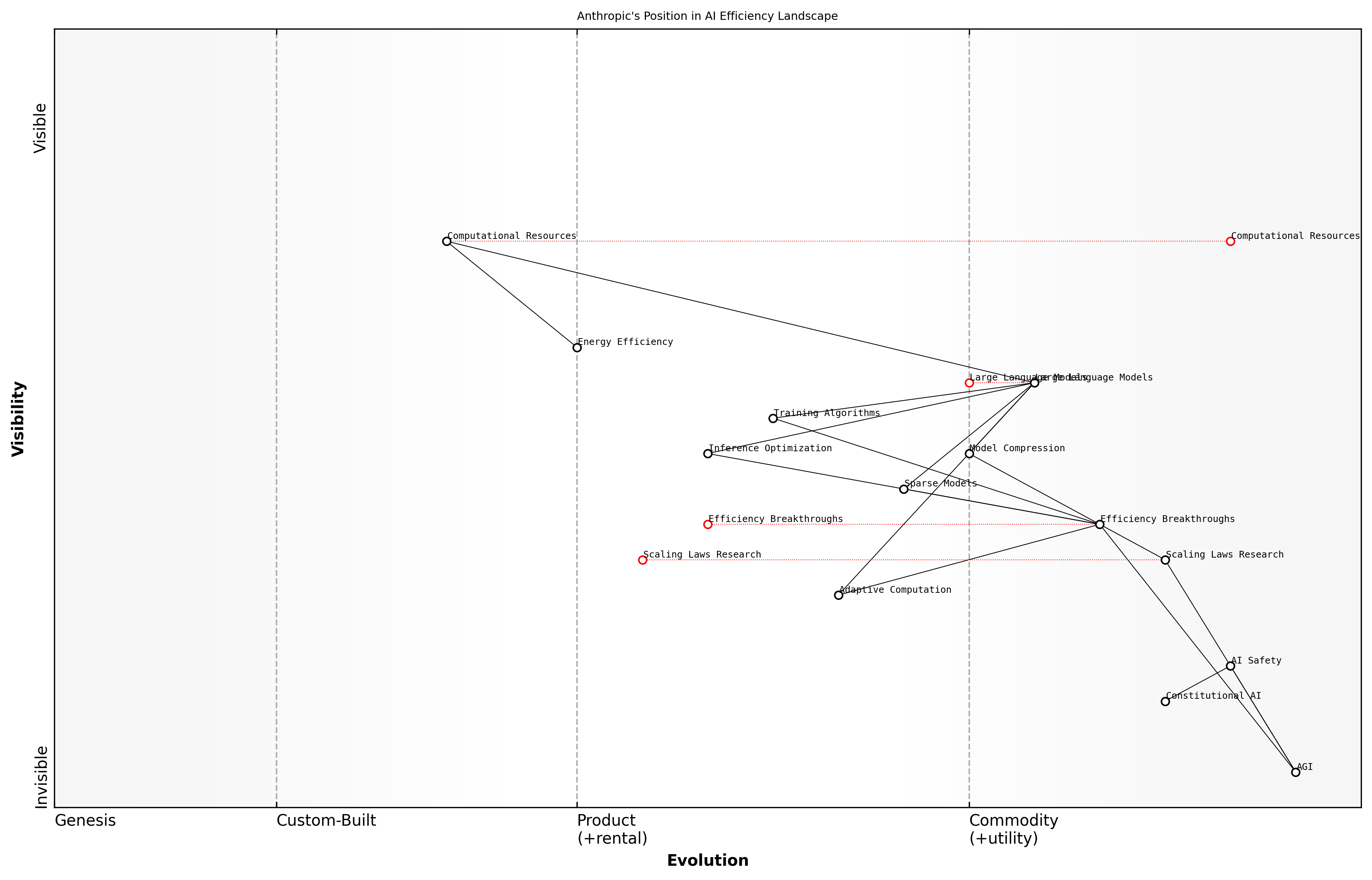 Draft Wardley Map: [Insert Wardley Map: Scaling laws and efficiency breakthroughs]