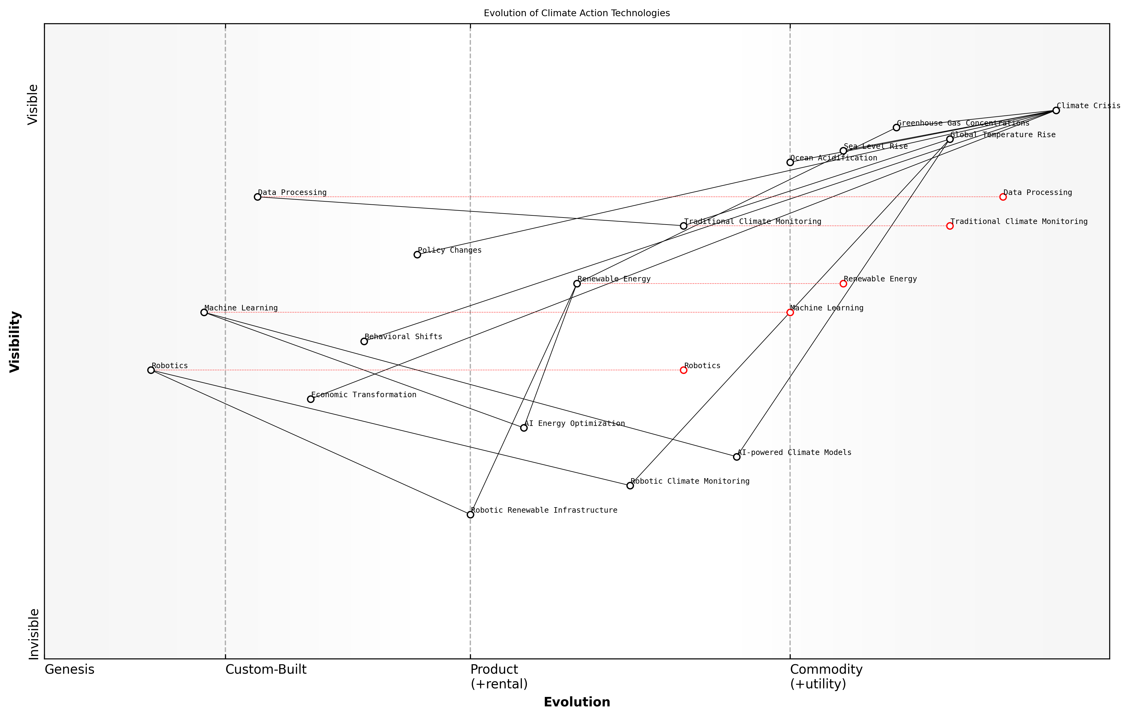 Draft Wardley Map: [Insert Wardley Map: Current state of the climate crisis]