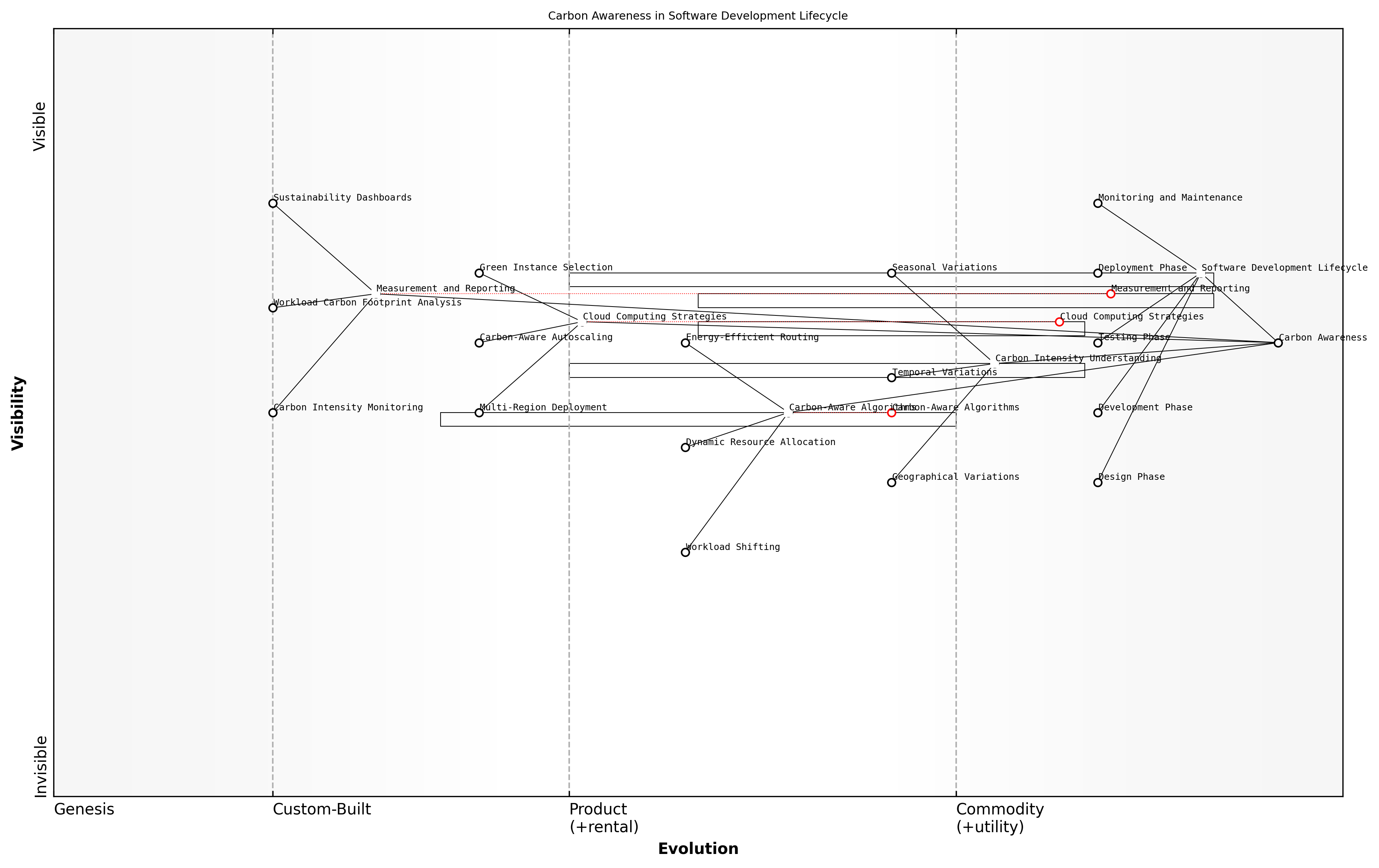 Draft Wardley Map: [Insert Wardley Map: Carbon awareness]