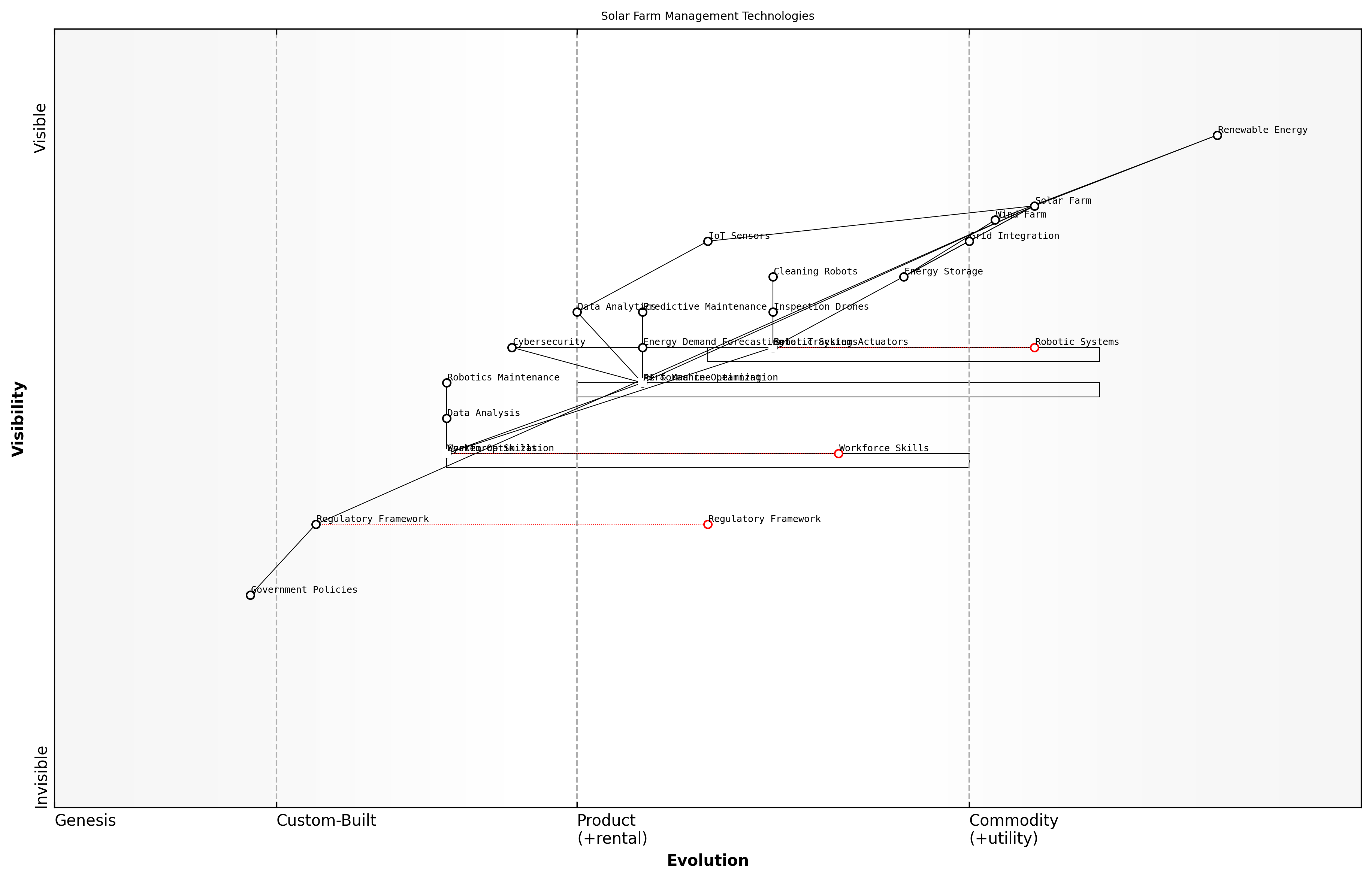 Draft Wardley Map: [Insert Wardley Map: Case study: Large-scale robotic solar farm]