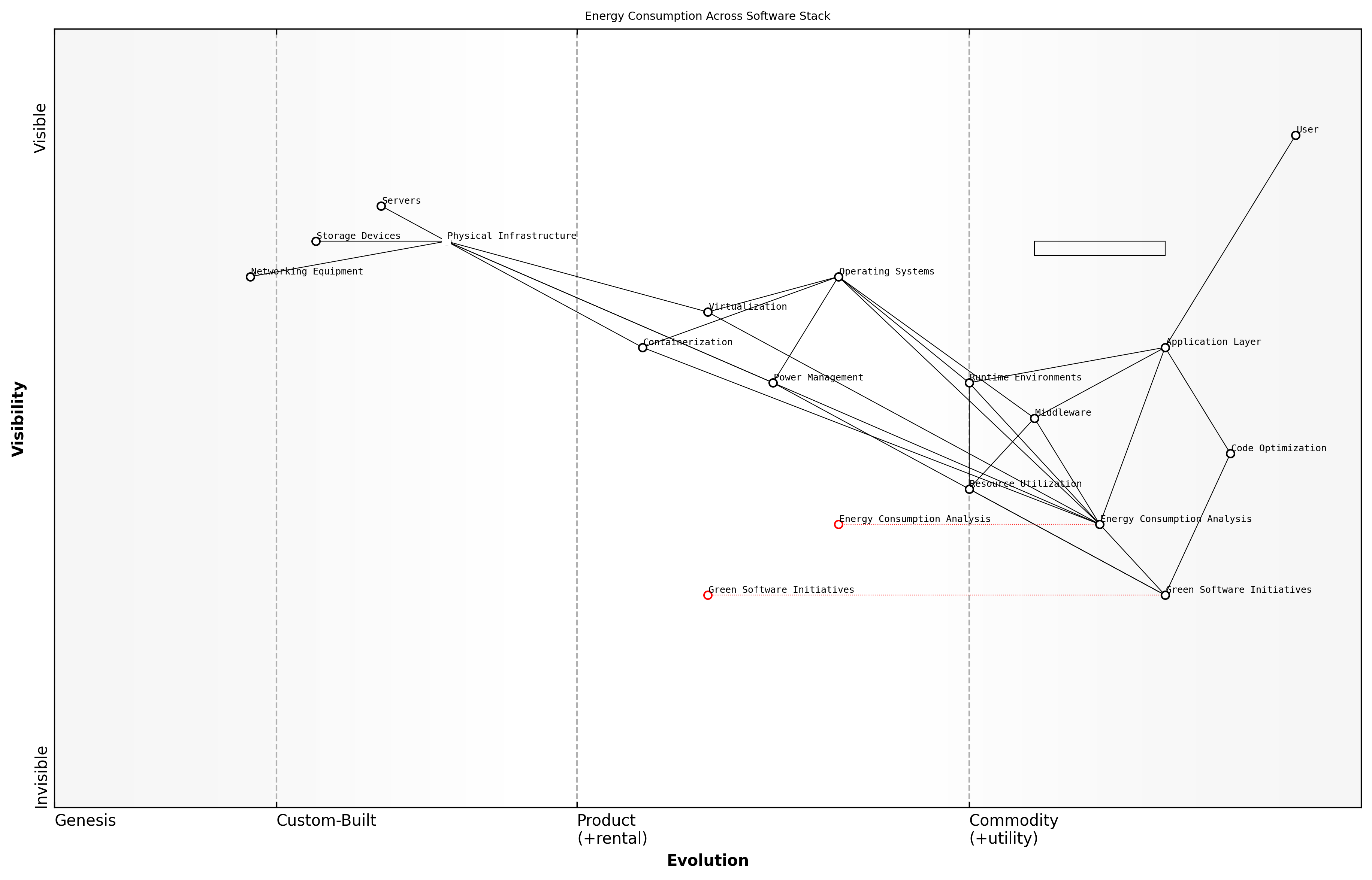 Draft Wardley Map: [Insert Wardley Map: Analysing energy consumption across the stack]