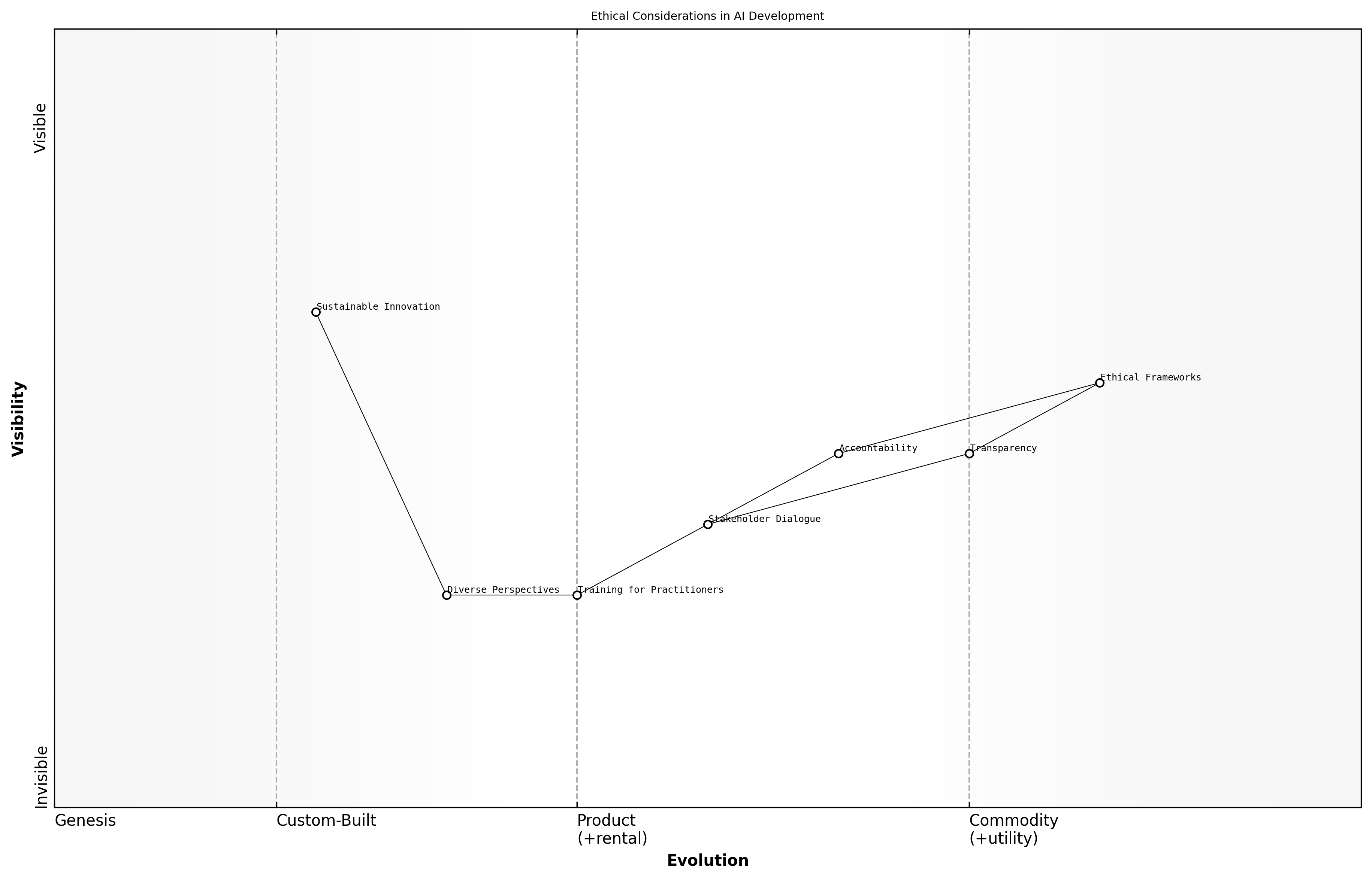 Wardley Map for Ethical Considerations Moving Forward