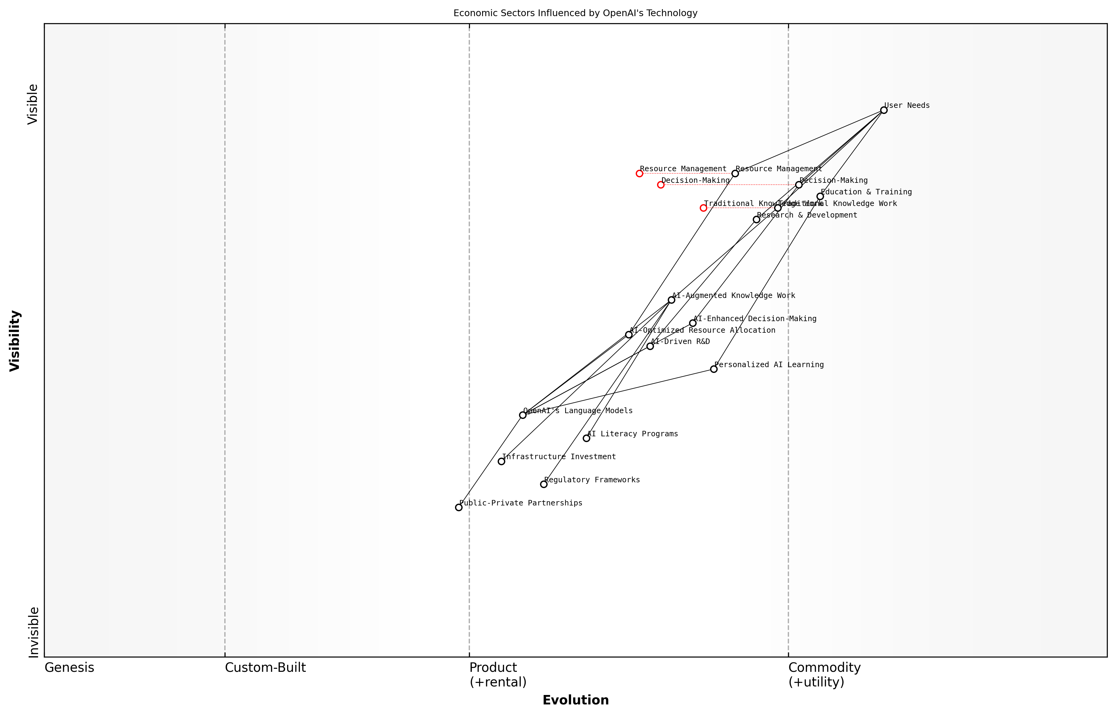 Draft Wardley Map: [Insert Wardley Map: Economic productivity gains]