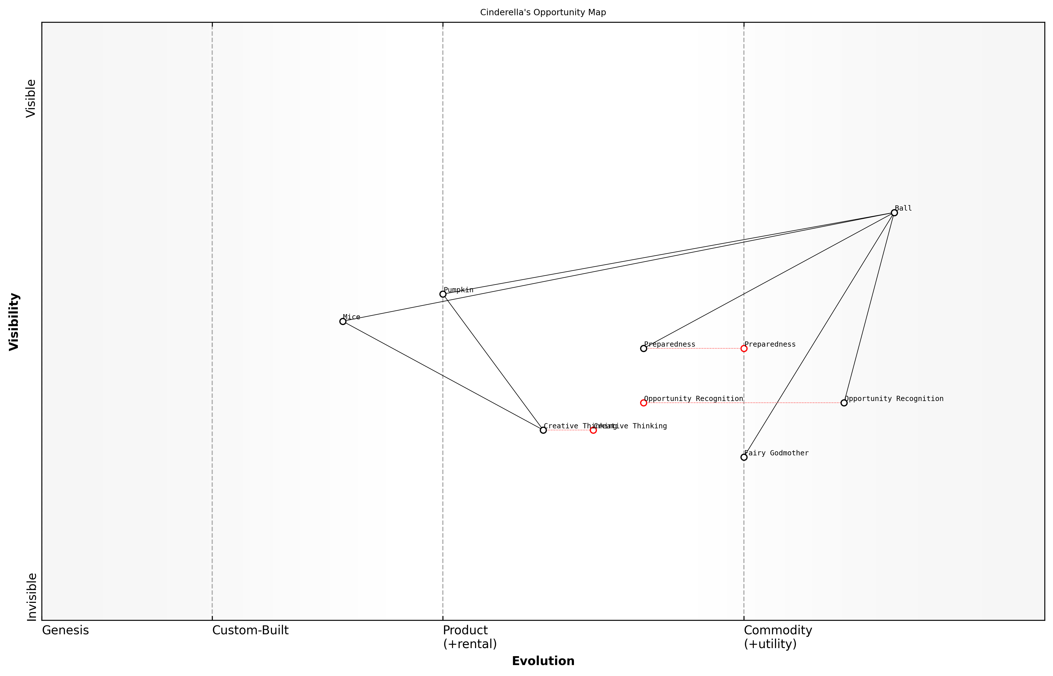 Draft Wardley Map: [Insert Wardley Map: Recognizing opportunities]