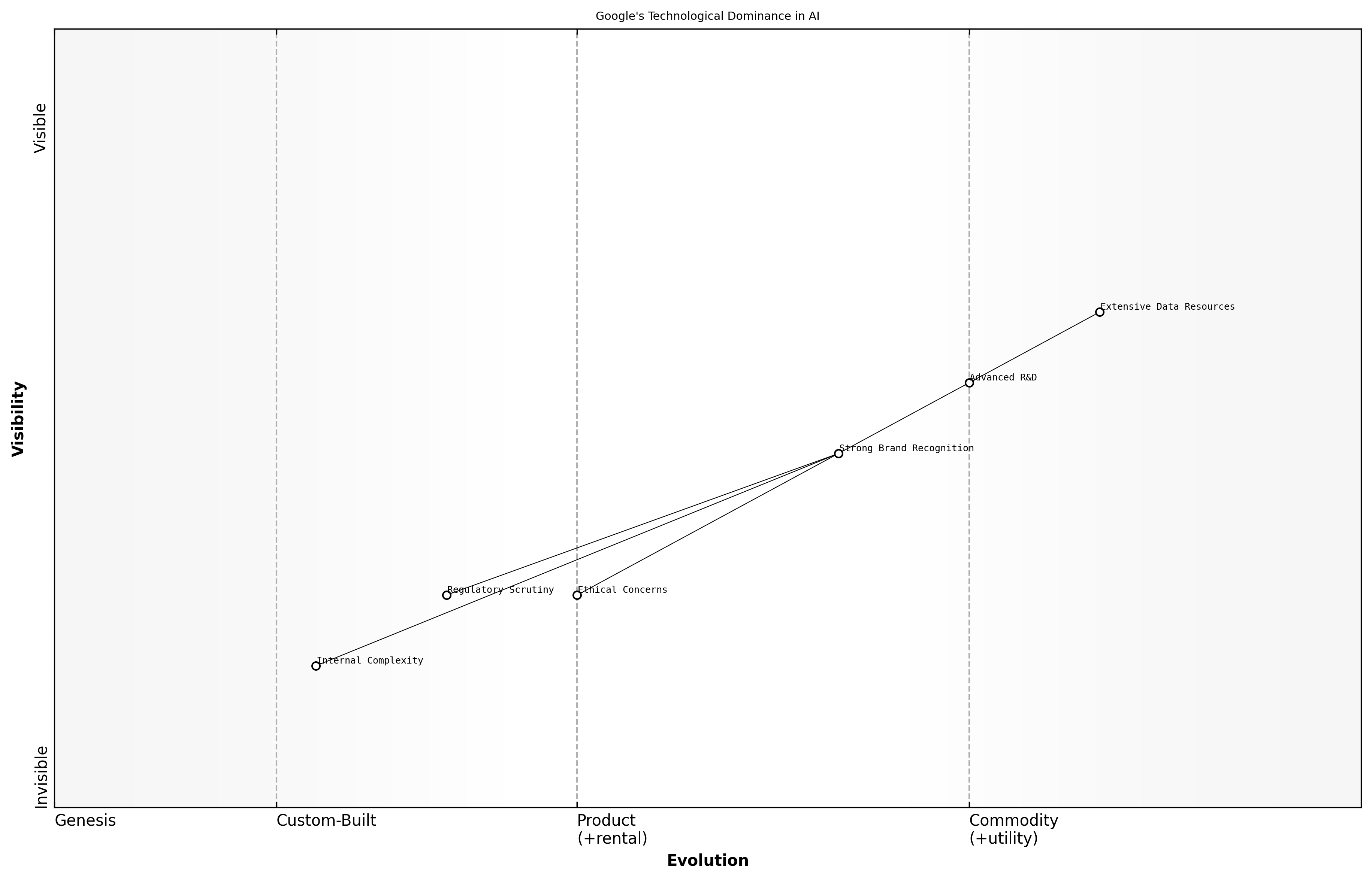 Wardley Map for Google's Technological Dominance
