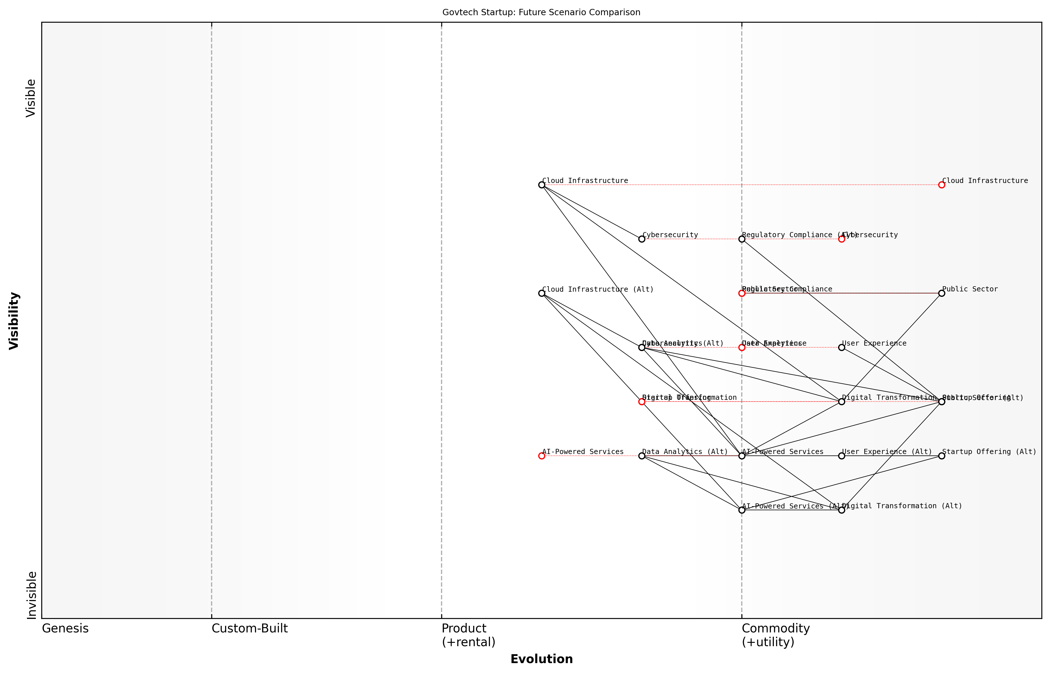 Draft Wardley Map: [Insert Wardley Map: Creating and comparing alternative future scenarios]