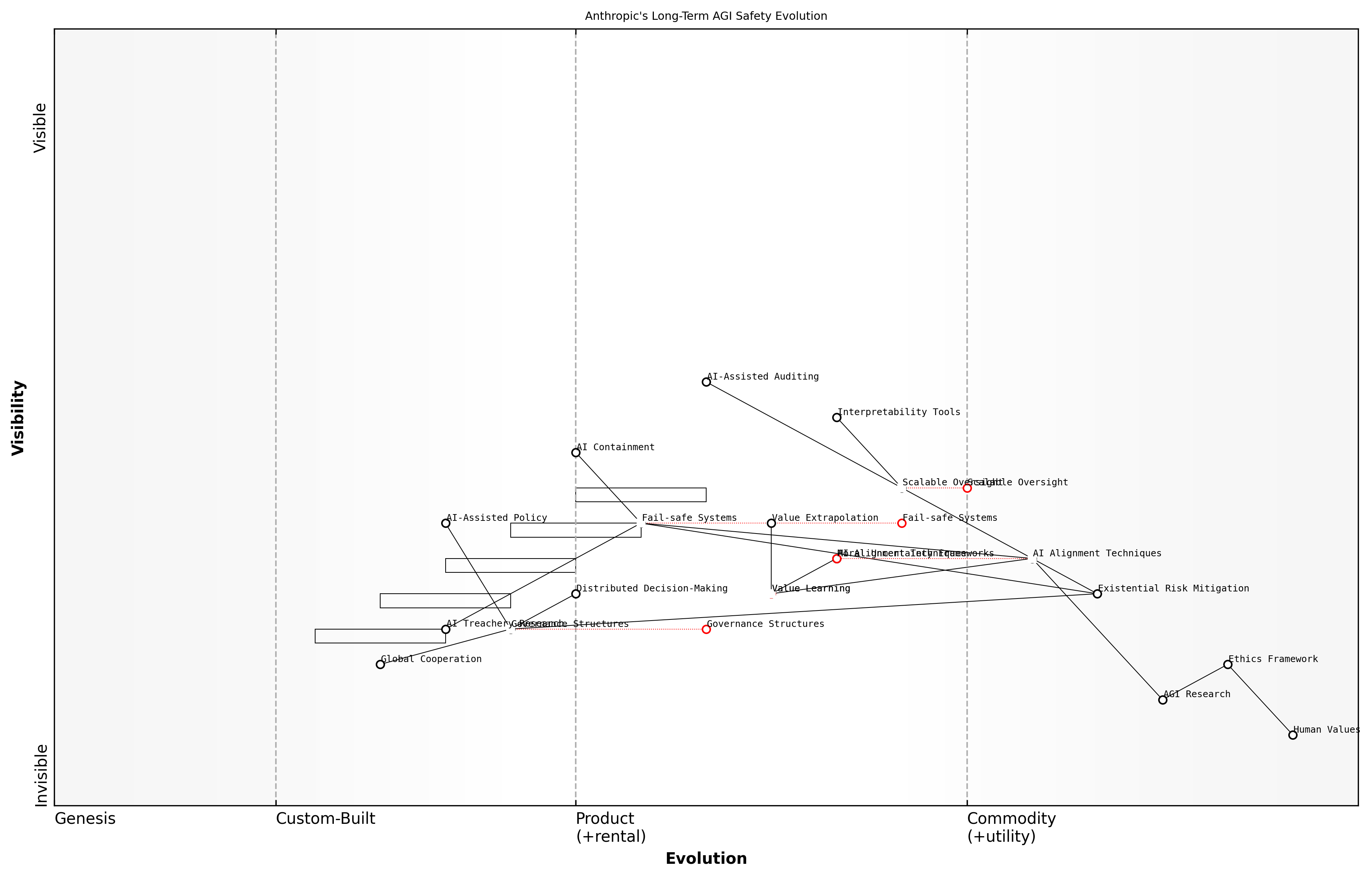 Draft Wardley Map: [Insert Wardley Map: Long-term safety considerations]
