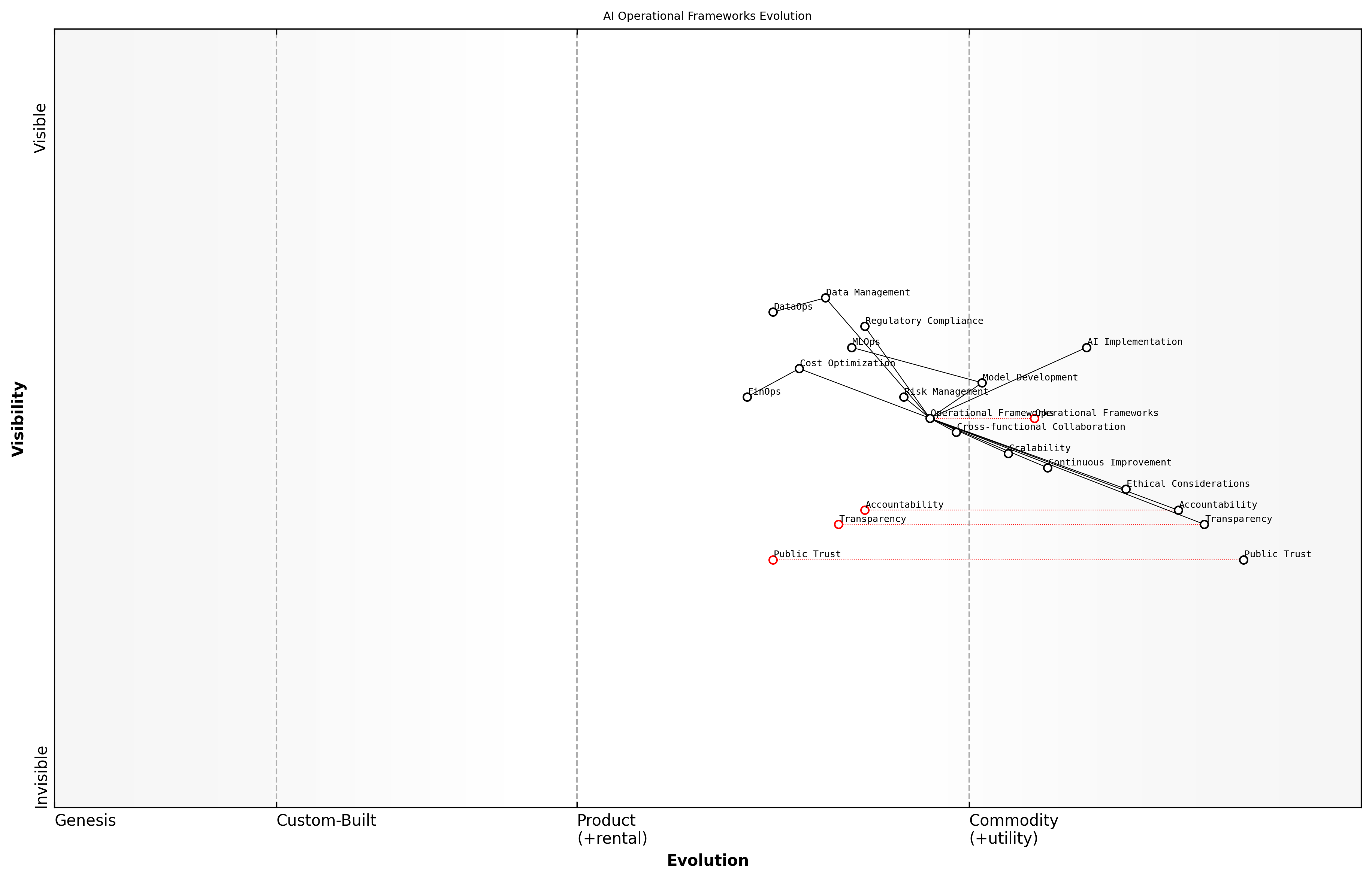 Draft Wardley Map: [Insert Wardley Map: The need for robust operational frameworks]