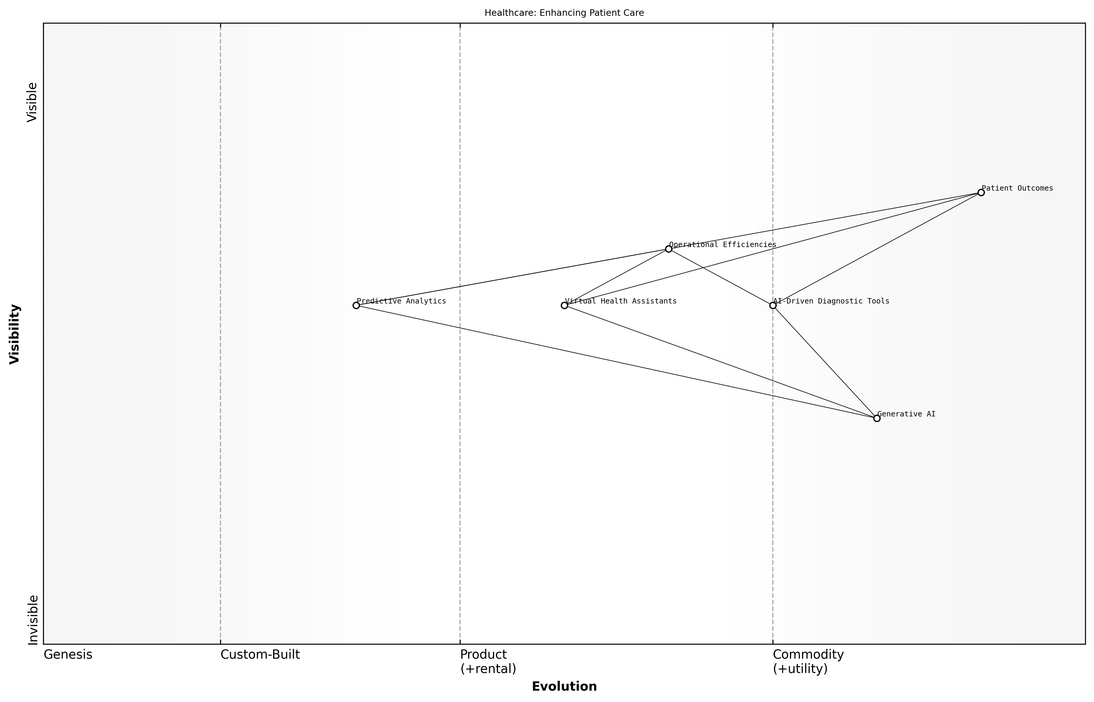 Wardley Map for Healthcare: Enhancing Patient Care