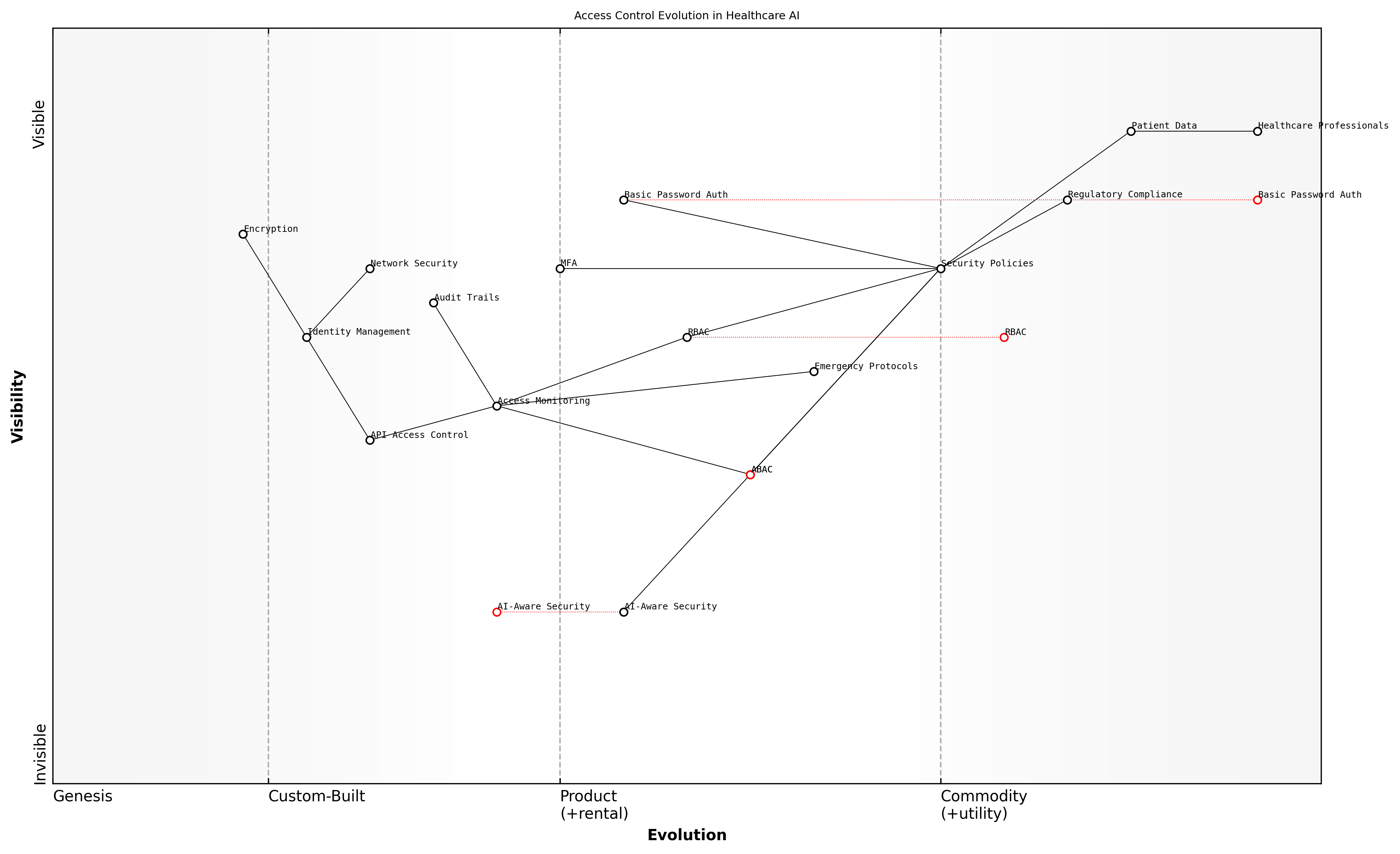 Draft Wardley Map: Insert Wardley Map showing the evolution of access control mechanisms from basic password protection to advanced AI-aware security systems