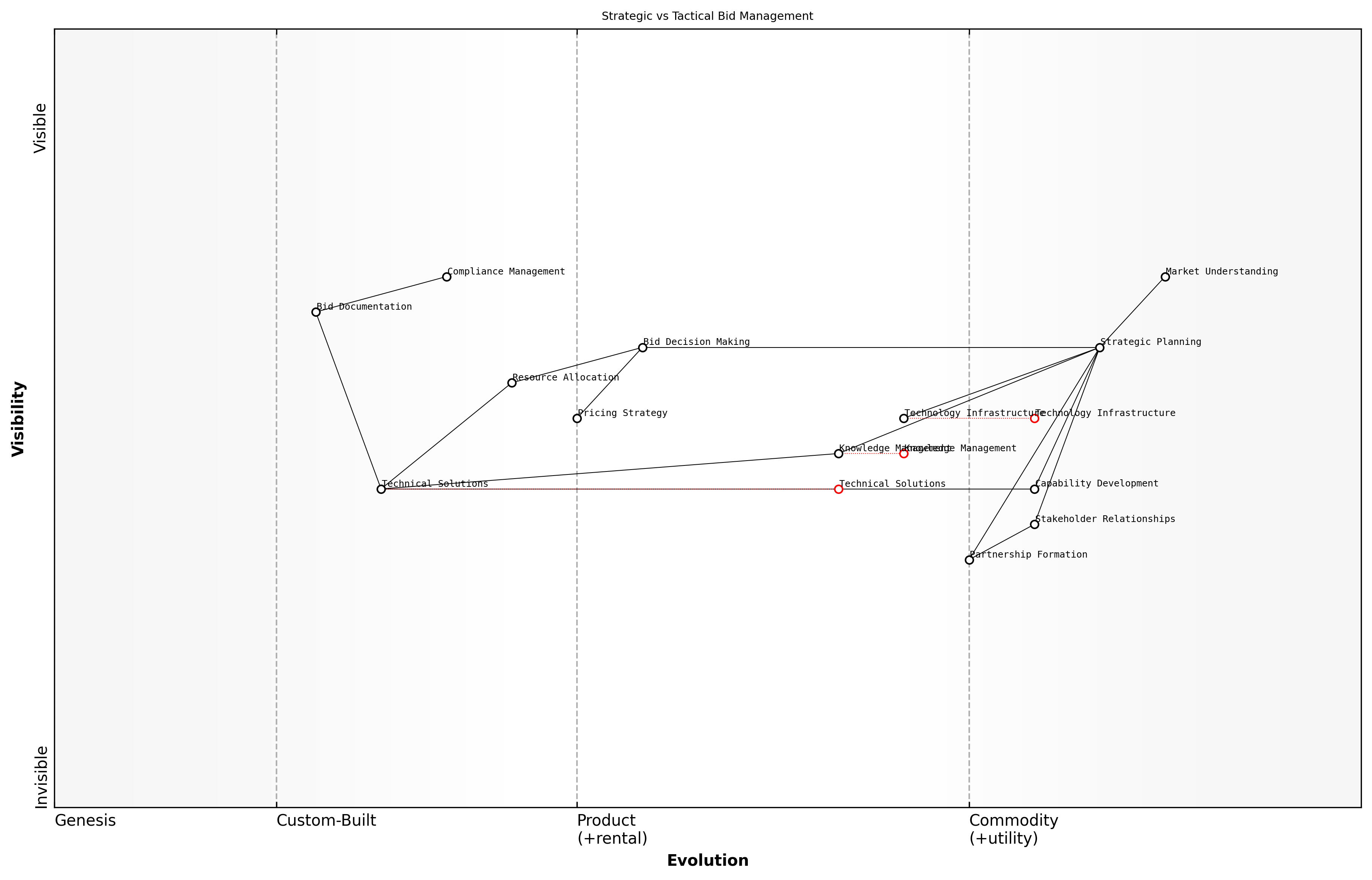 Wardley Map for Strategic vs Tactical Approaches