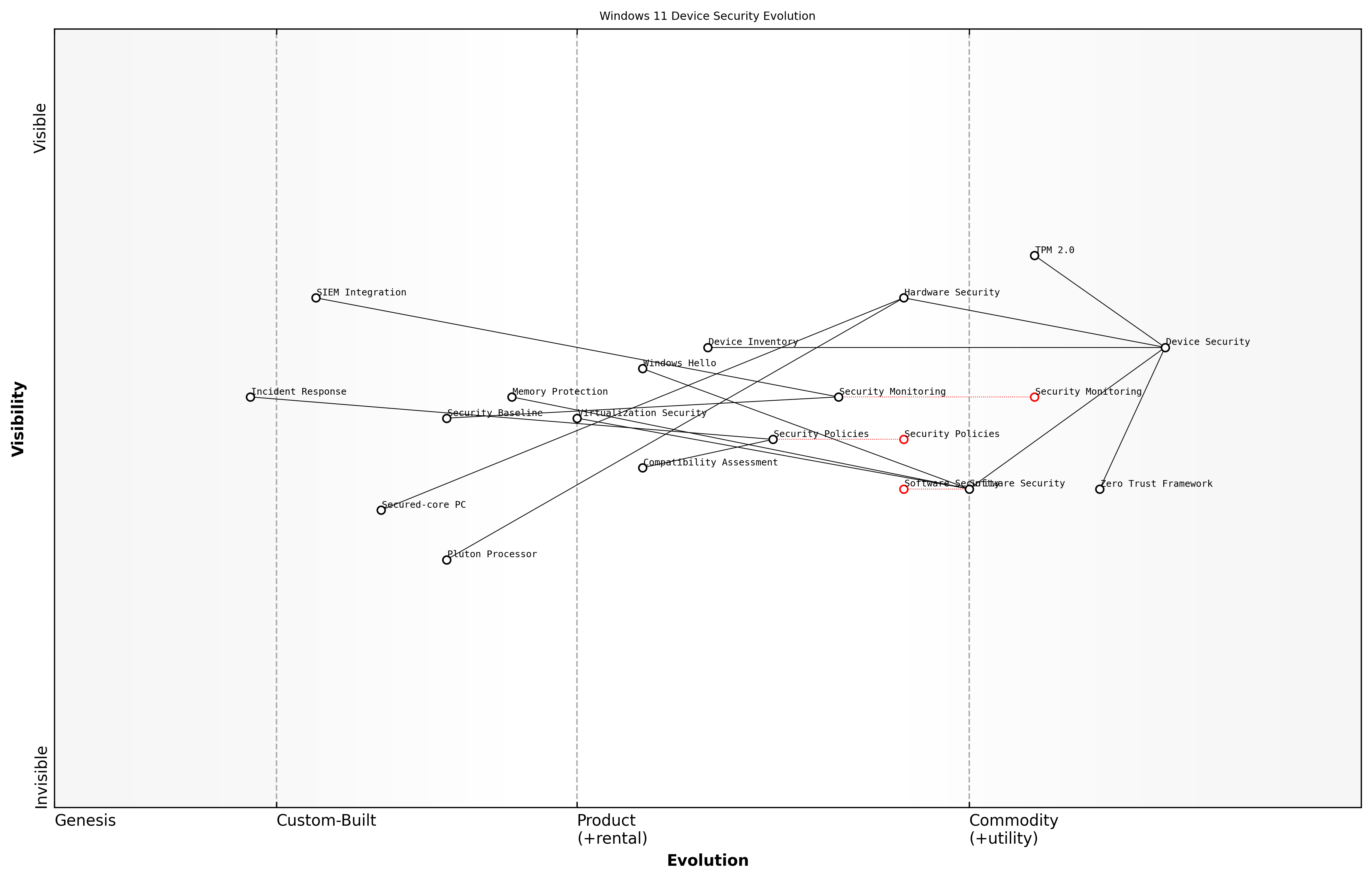 Draft Wardley Map: [Wardley Map: Device Security Evolution from Windows 10 to Windows 11]