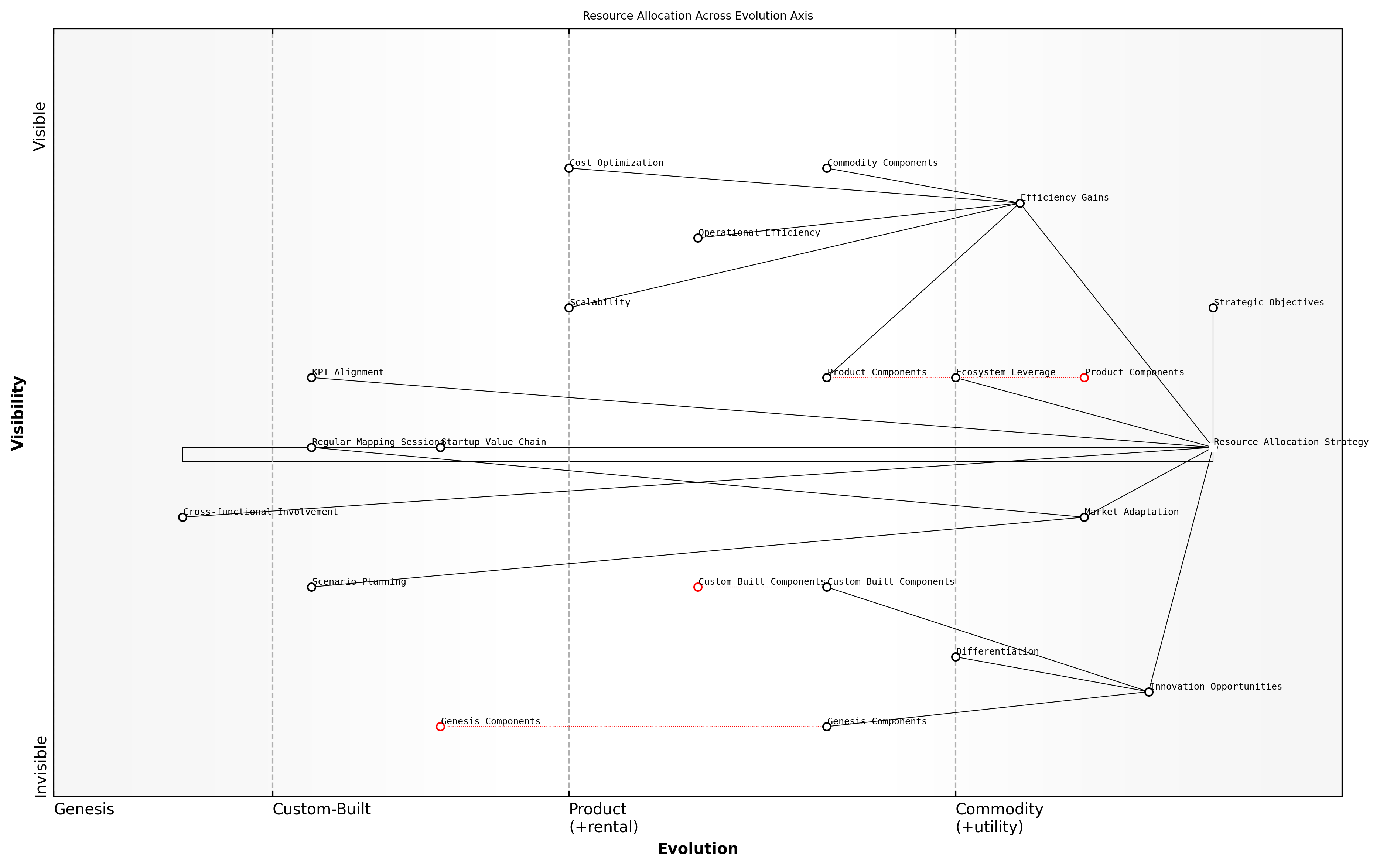 Draft Wardley Map: [Insert Wardley Map: Balancing innovation and efficiency]