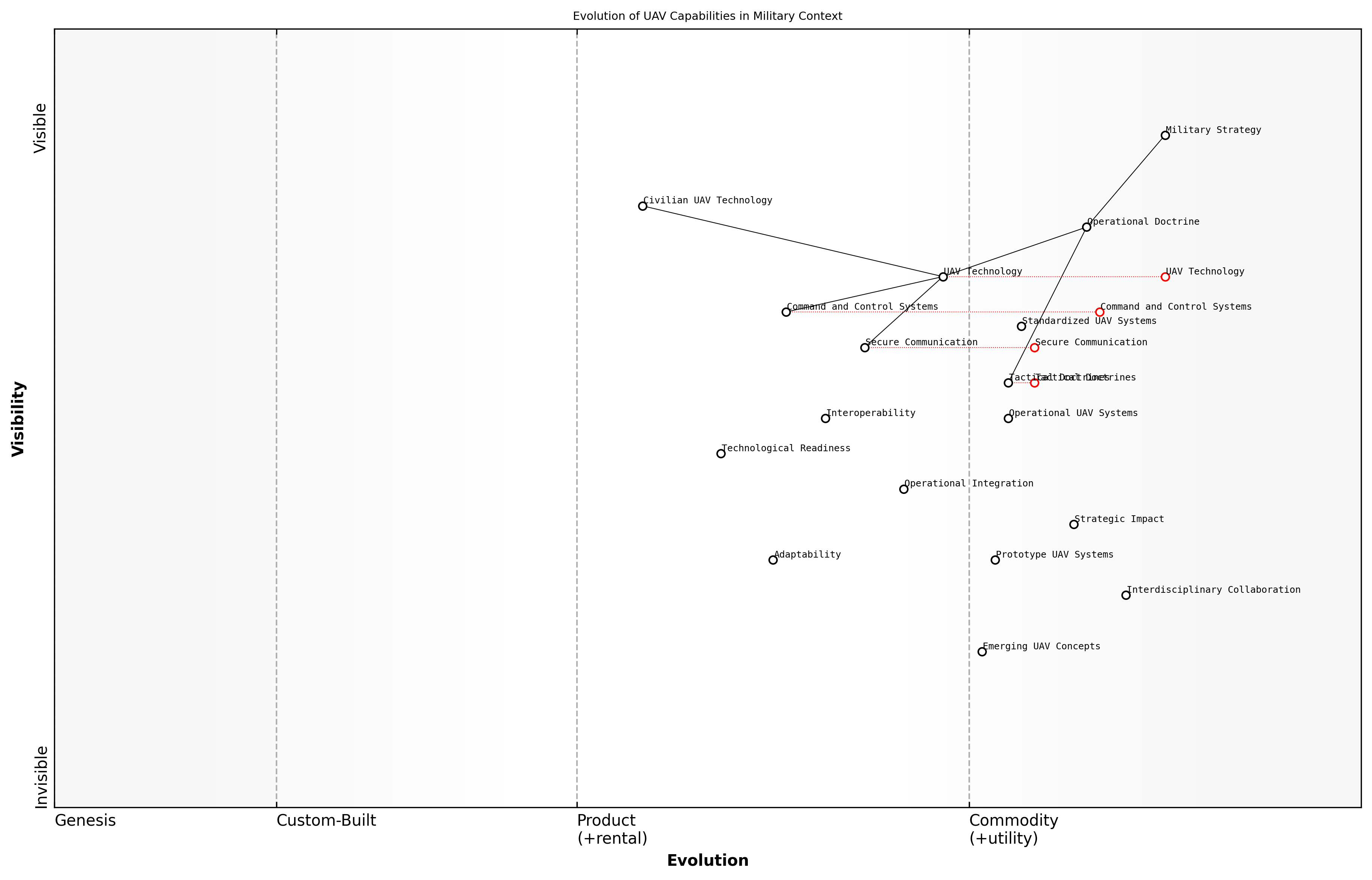 Draft Wardley Map: [Insert Wardley Map showing the evolution of UAV capabilities in military context]