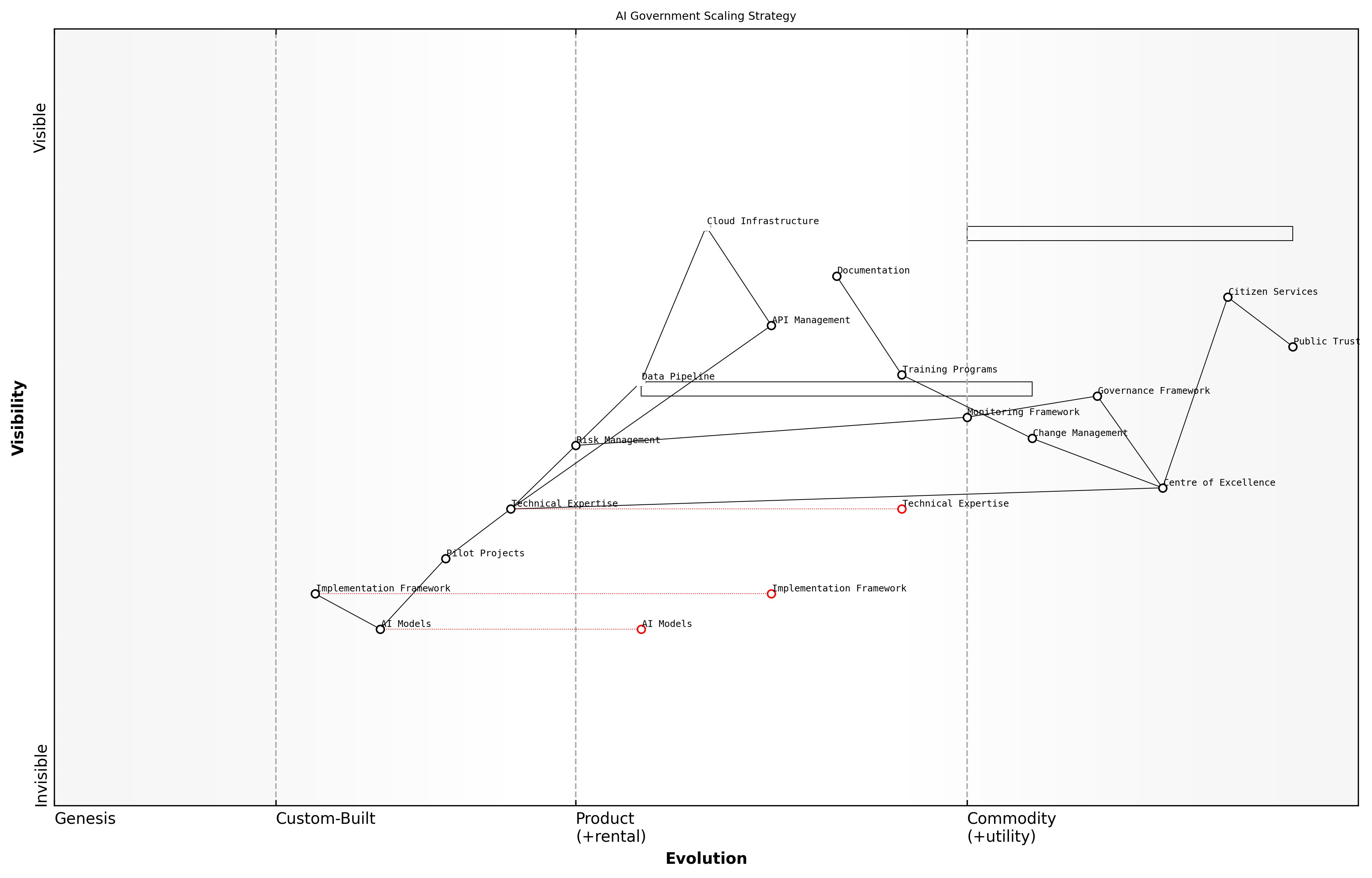Wardley Map for Scaling Strategy