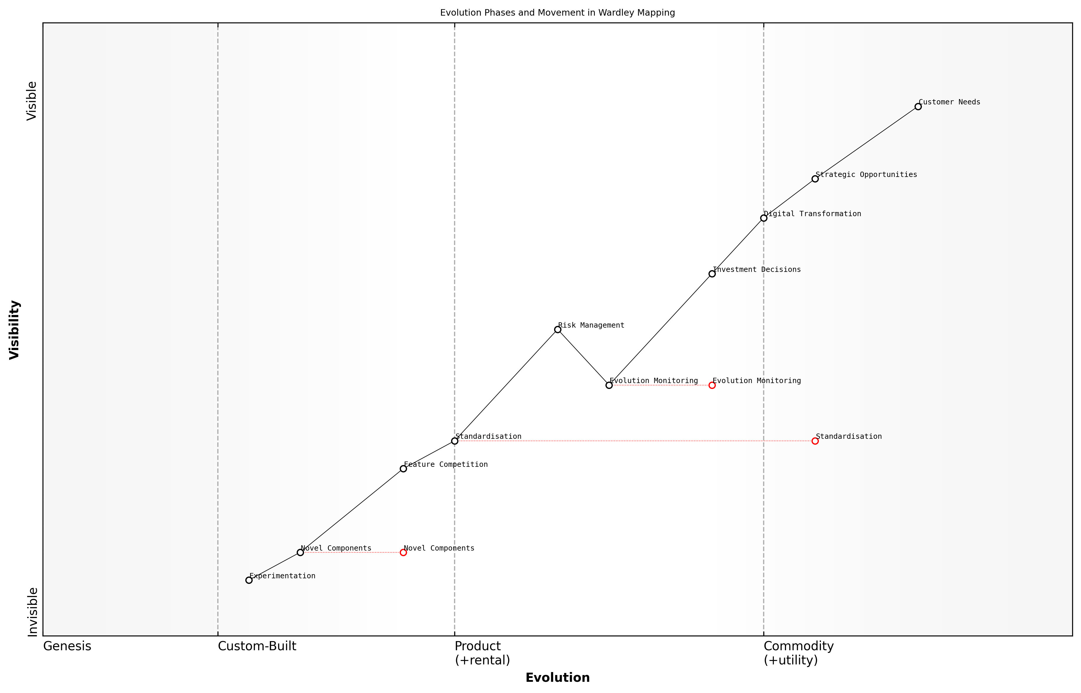 Draft Wardley Map: [Wardley Map showing evolution phases with example components moving through different stages]