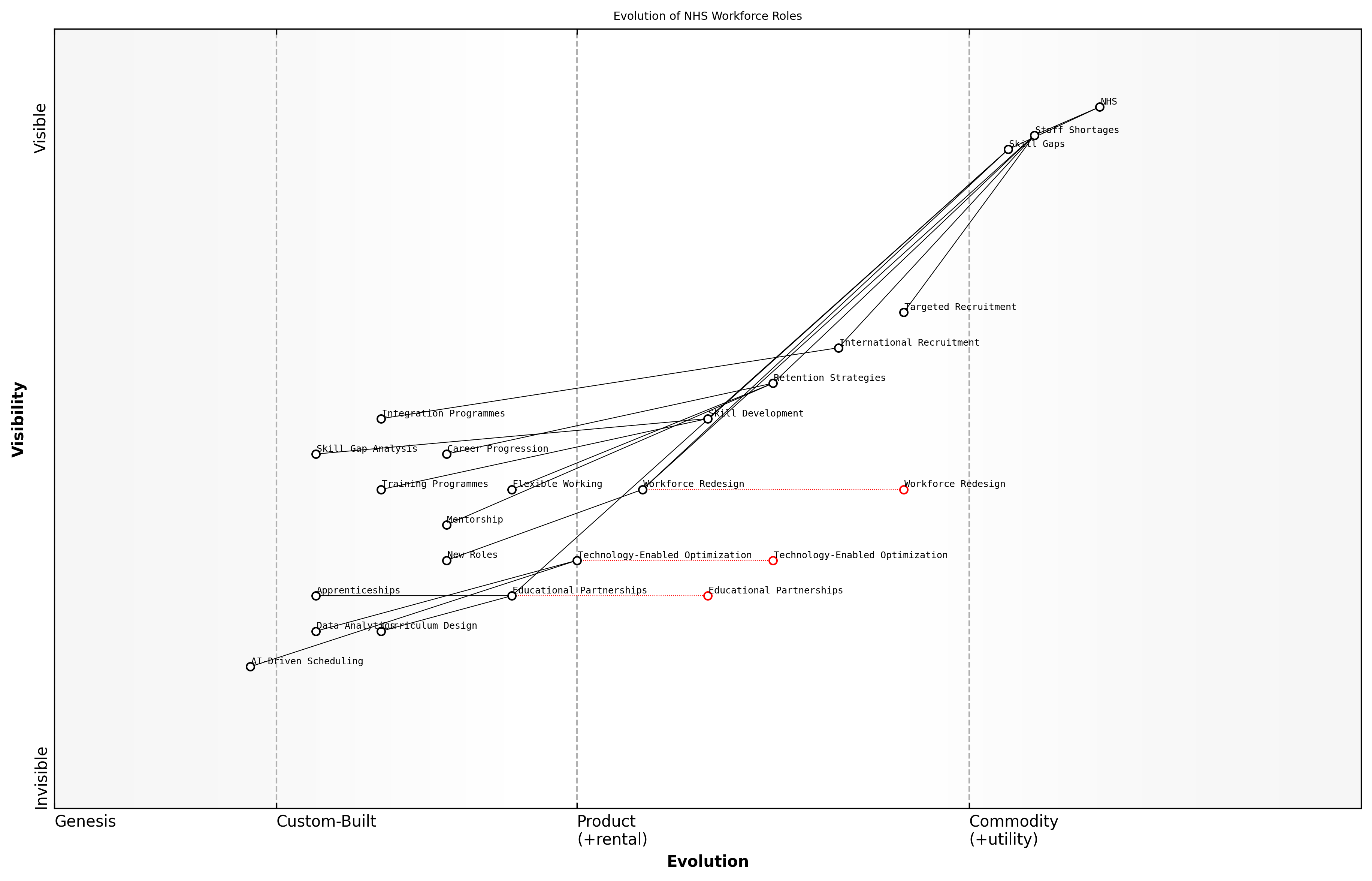 Draft Wardley Map: Insert Wardley Map: Evolution of NHS Workforce Roles